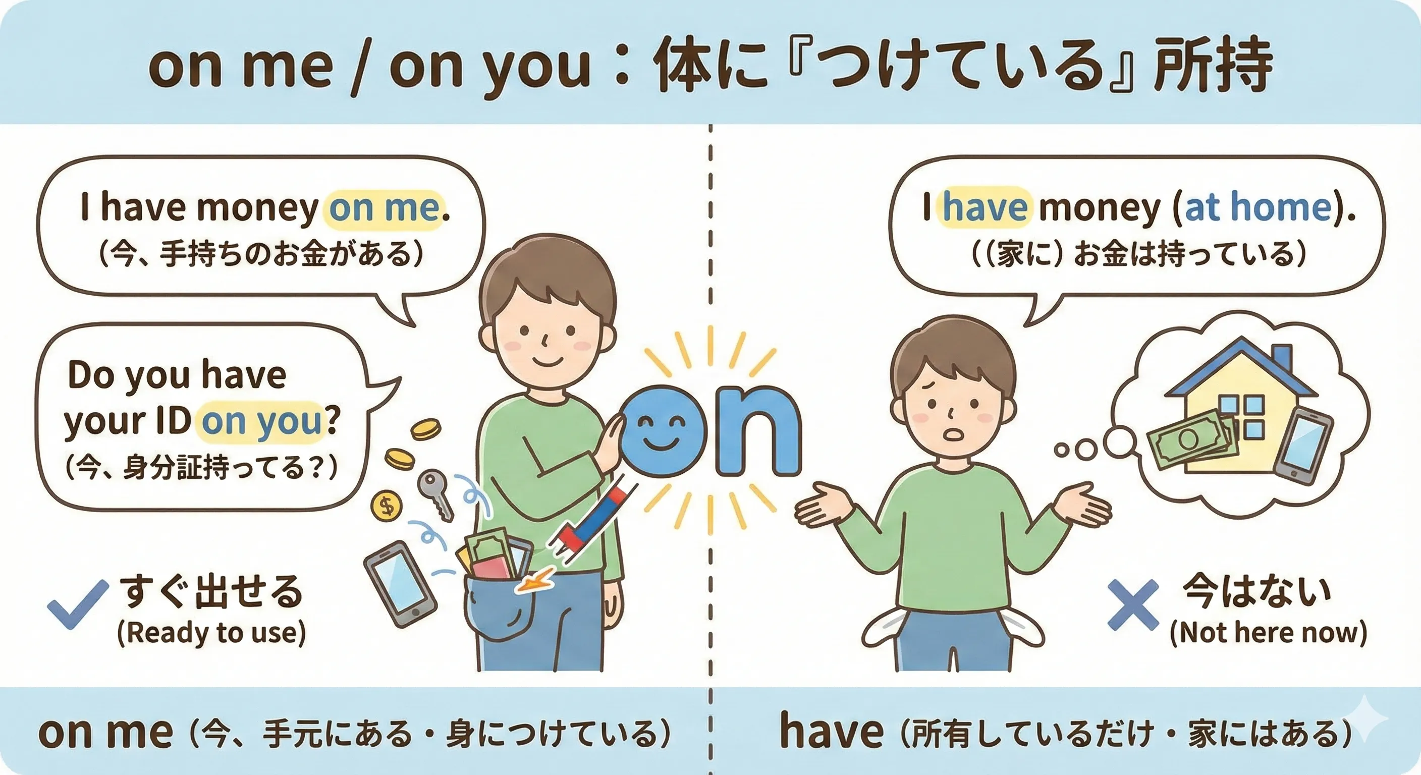 財布やスマホ・鍵を身につけている人のイラスト：on me / on you のイメージ図