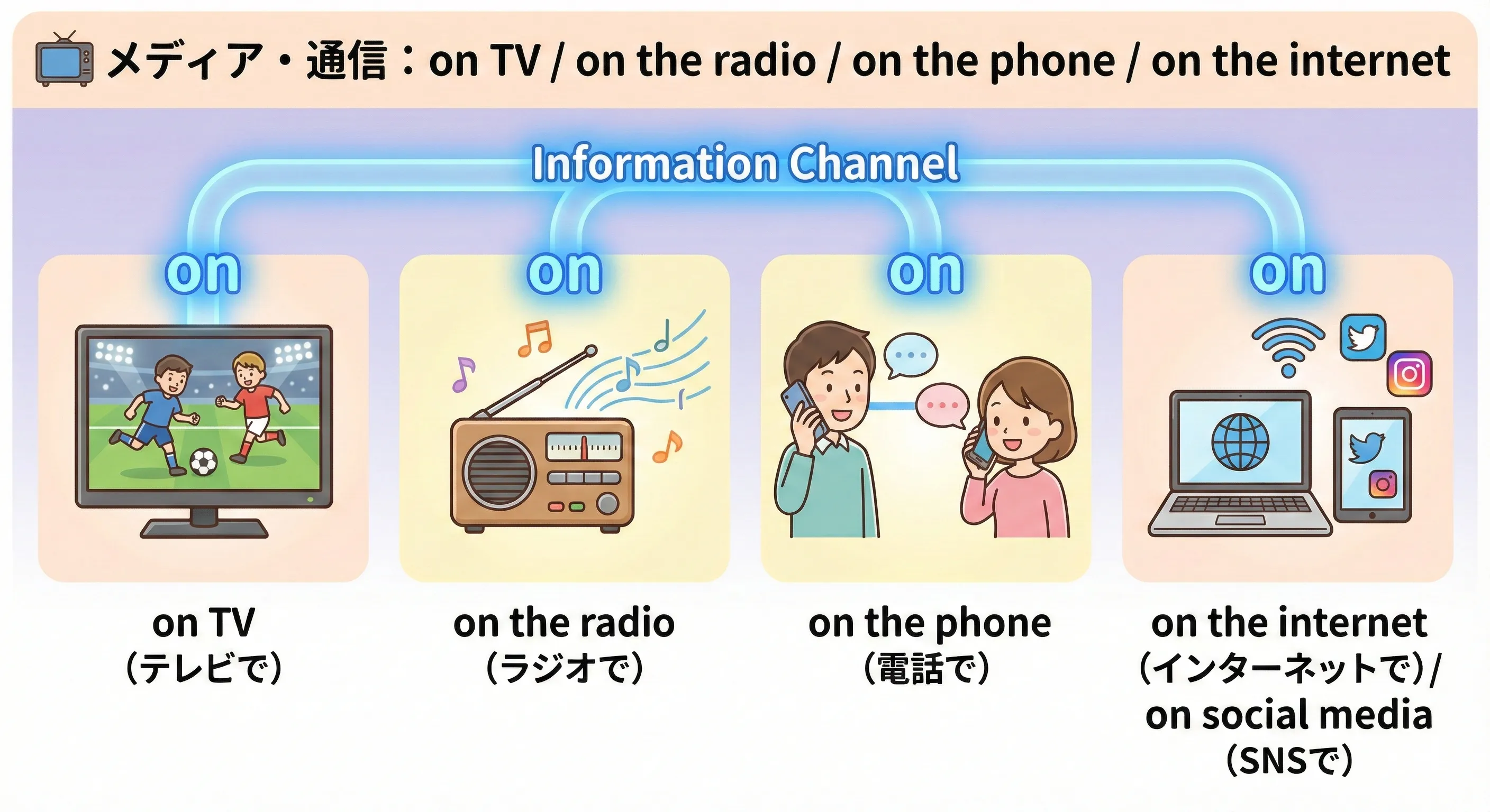 on TV / on the radio / on the phone / on the internet のイメージ図：情報がチャンネルの上を流れている様子