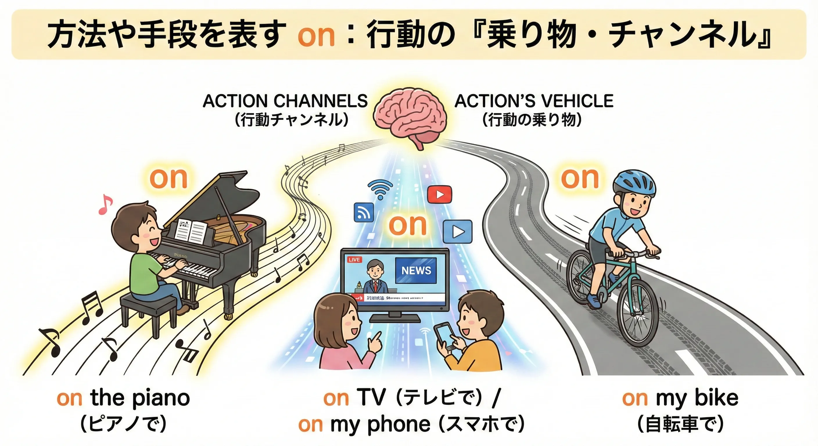 on の方法・手段のイメージ図：楽器・メディア・乗り物のレールに行動が乗っている様子