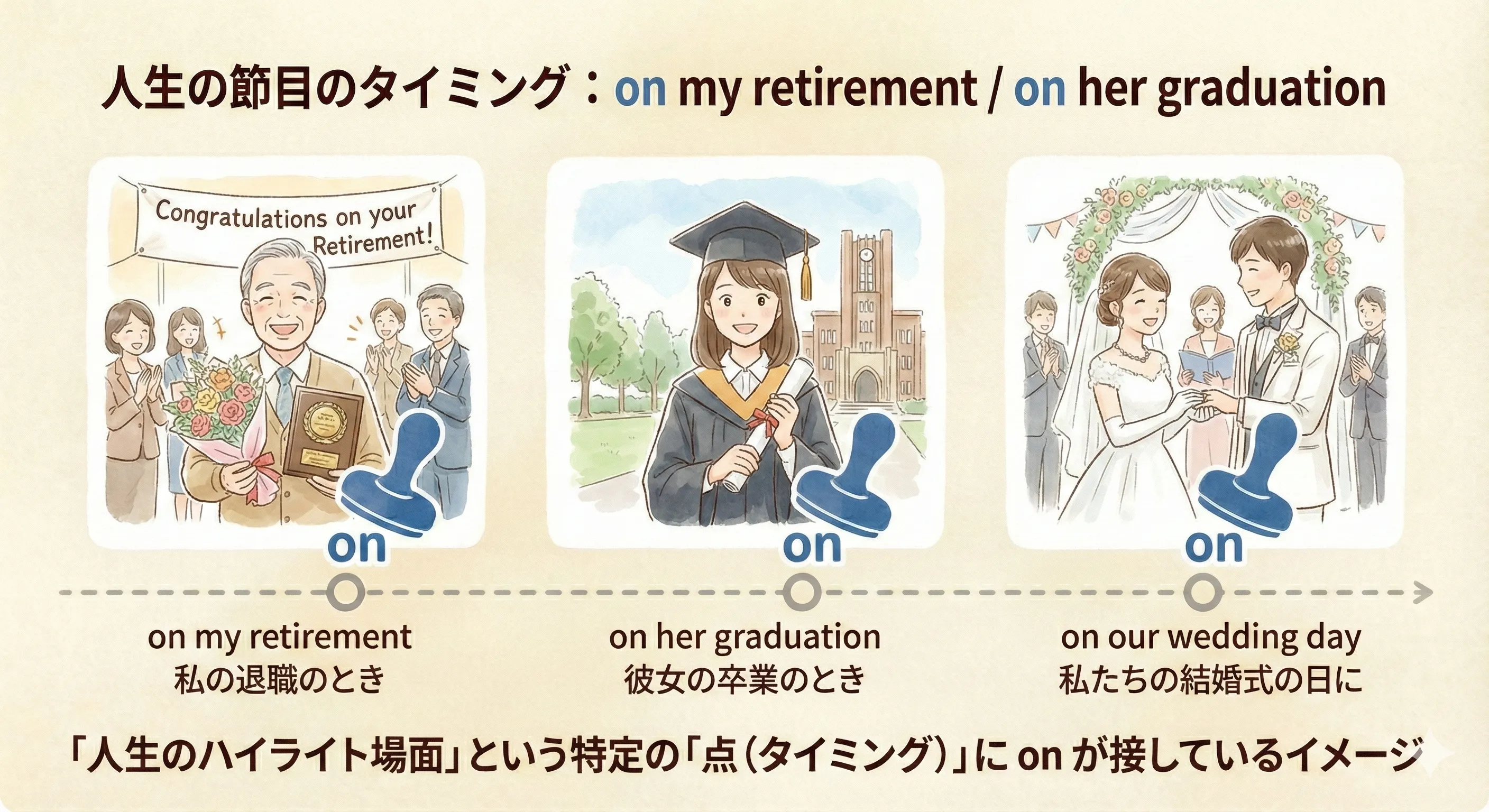 退職・卒業・結婚式などの人生の節目イベントの瞬間に on がピタッと重なっているイメージ図