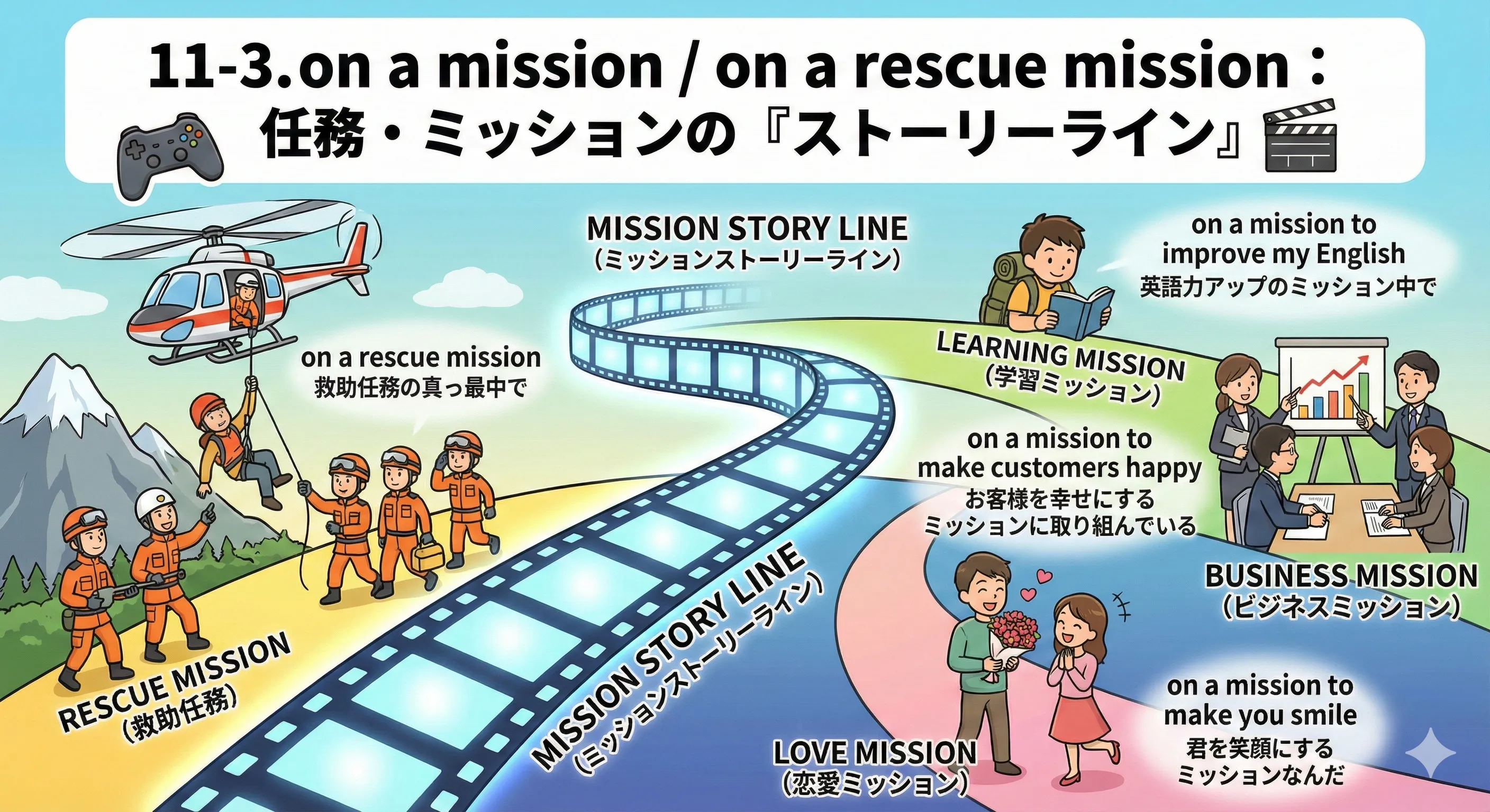 on a mission のイメージ図：任務や目標が並んだストーリーラインの上を進んでいく人