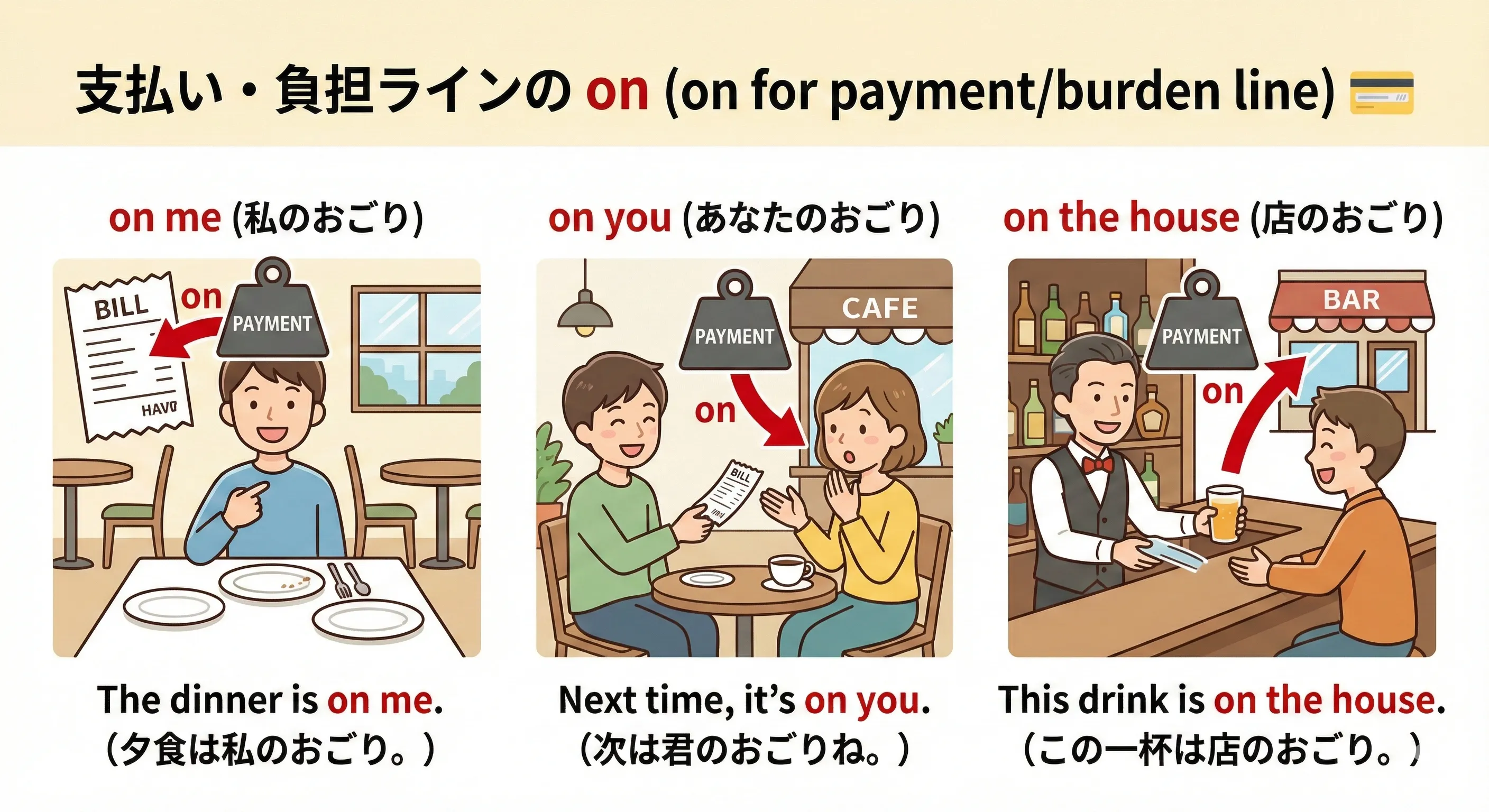 The dinner is on me / It’s on you / on the house など、支払いの負担が人やお店の上に乗る on のイメージ図