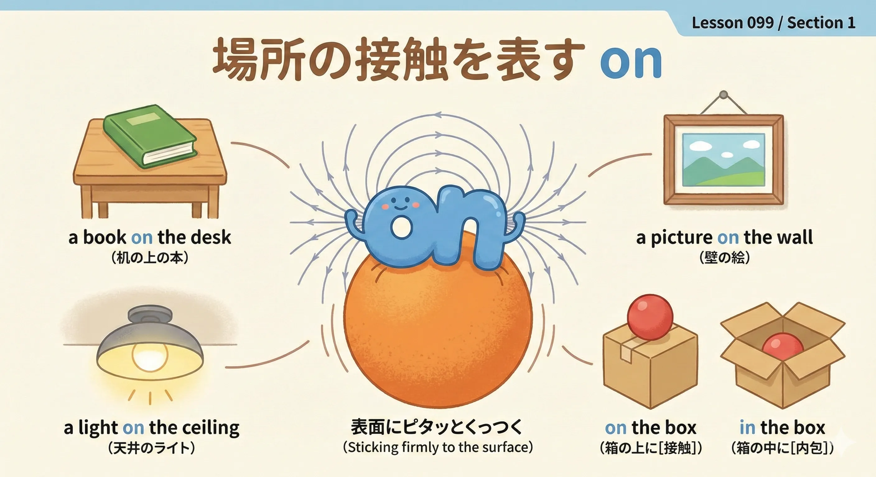 場所の接触を表す on のイメージ図：机・壁・天井など表面にくっつく感覚