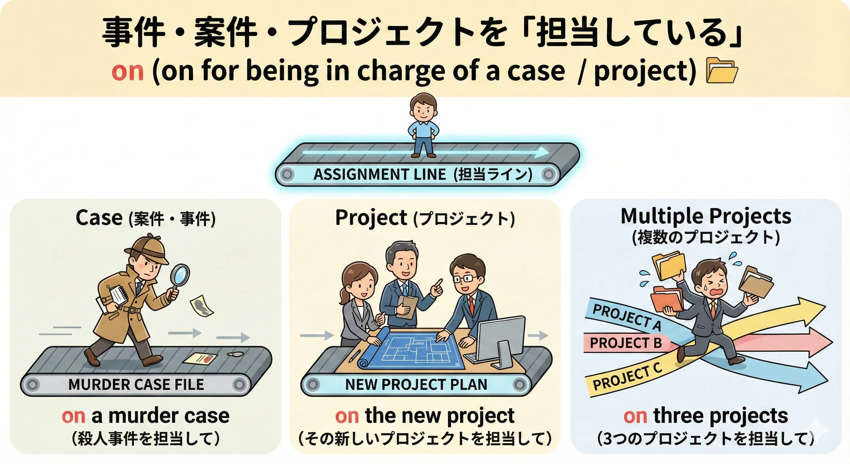 事件やプロジェクトの進行ラインの上に担当者のアイコンが並んでいるイメージ図（on a case / on the project）