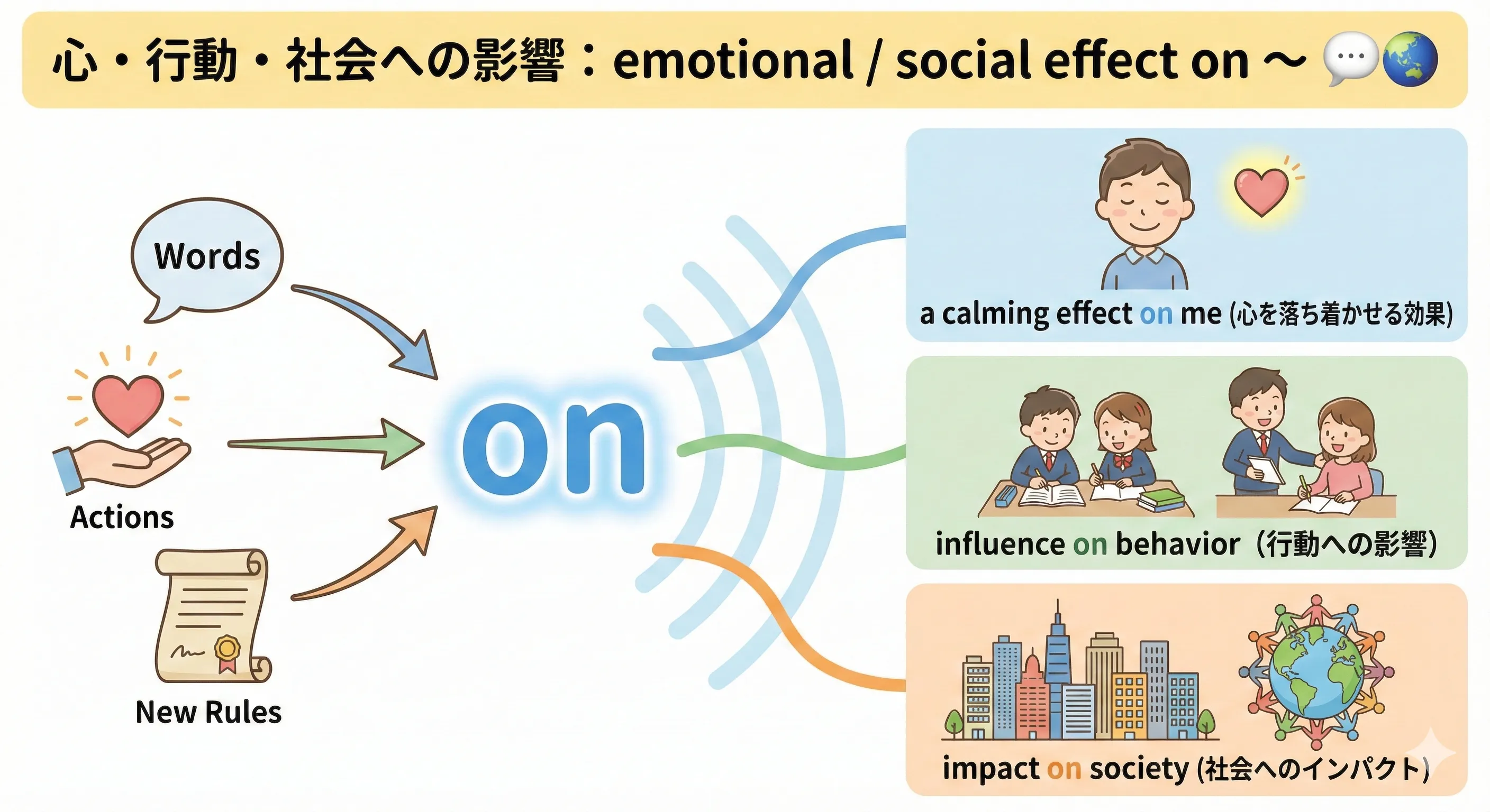 言葉や行動・政策の効果が、人や社会に広がっていく on のイメージ図