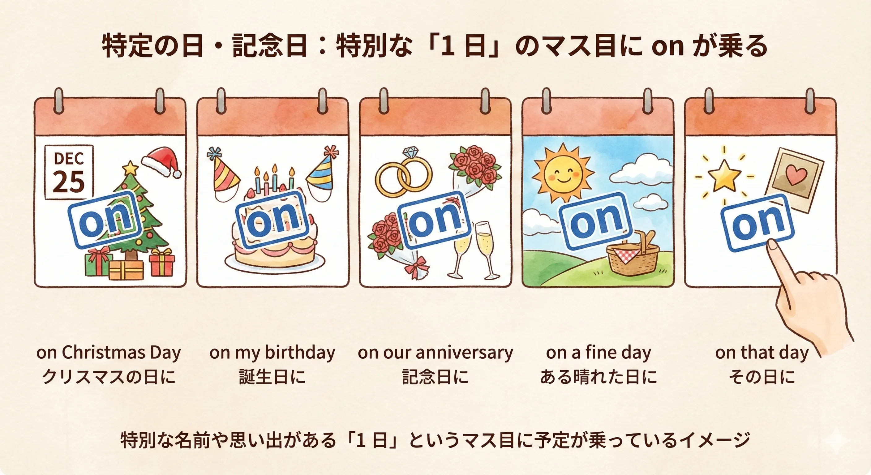 クリスマスや誕生日など、特別な日にしるしがついたカレンダー：on Christmas Day / on my birthday のイメージ図