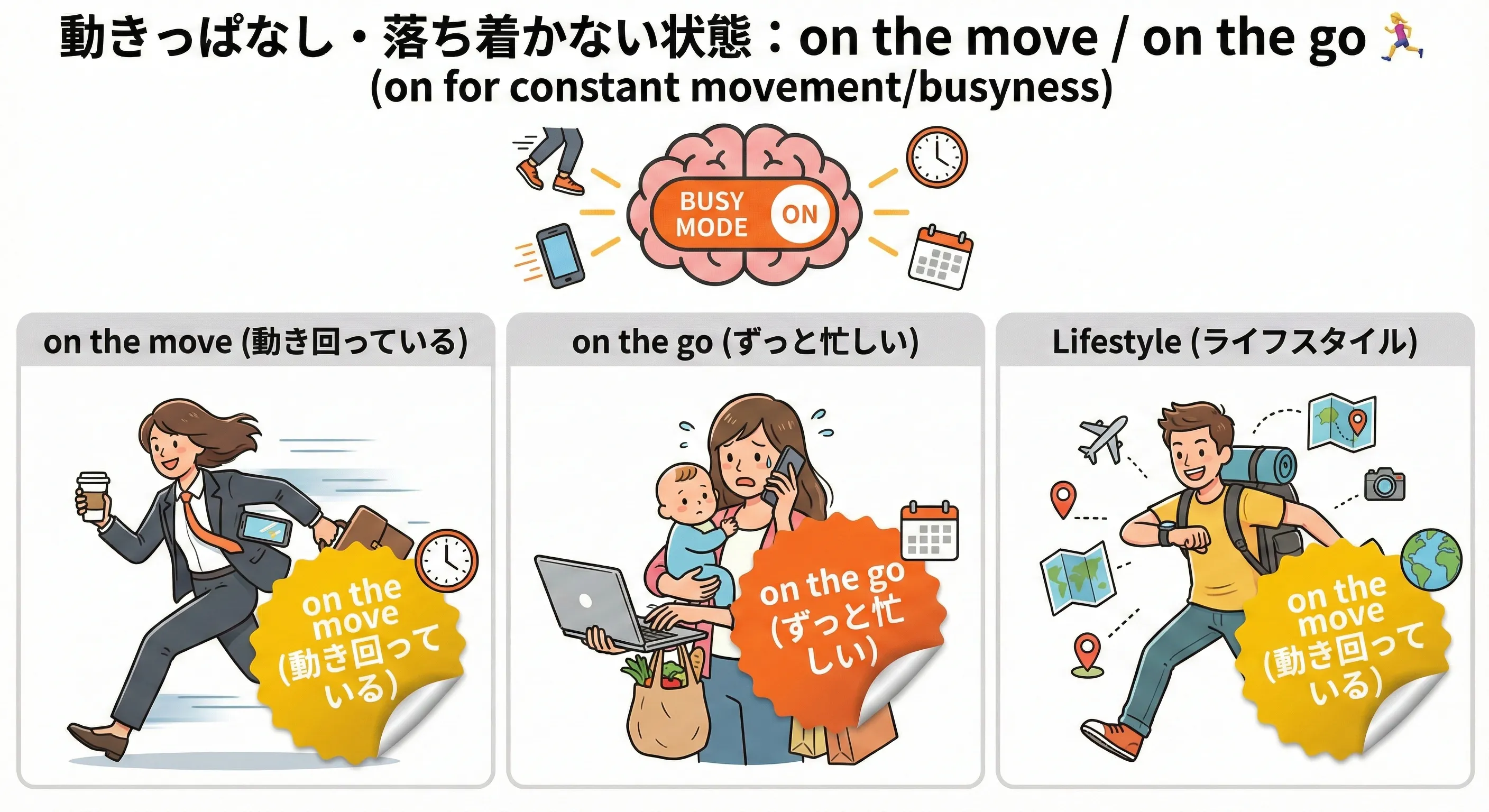 on the move / on the go：動きっぱなし・忙しく動き回っている状態を表す on のイメージ図
