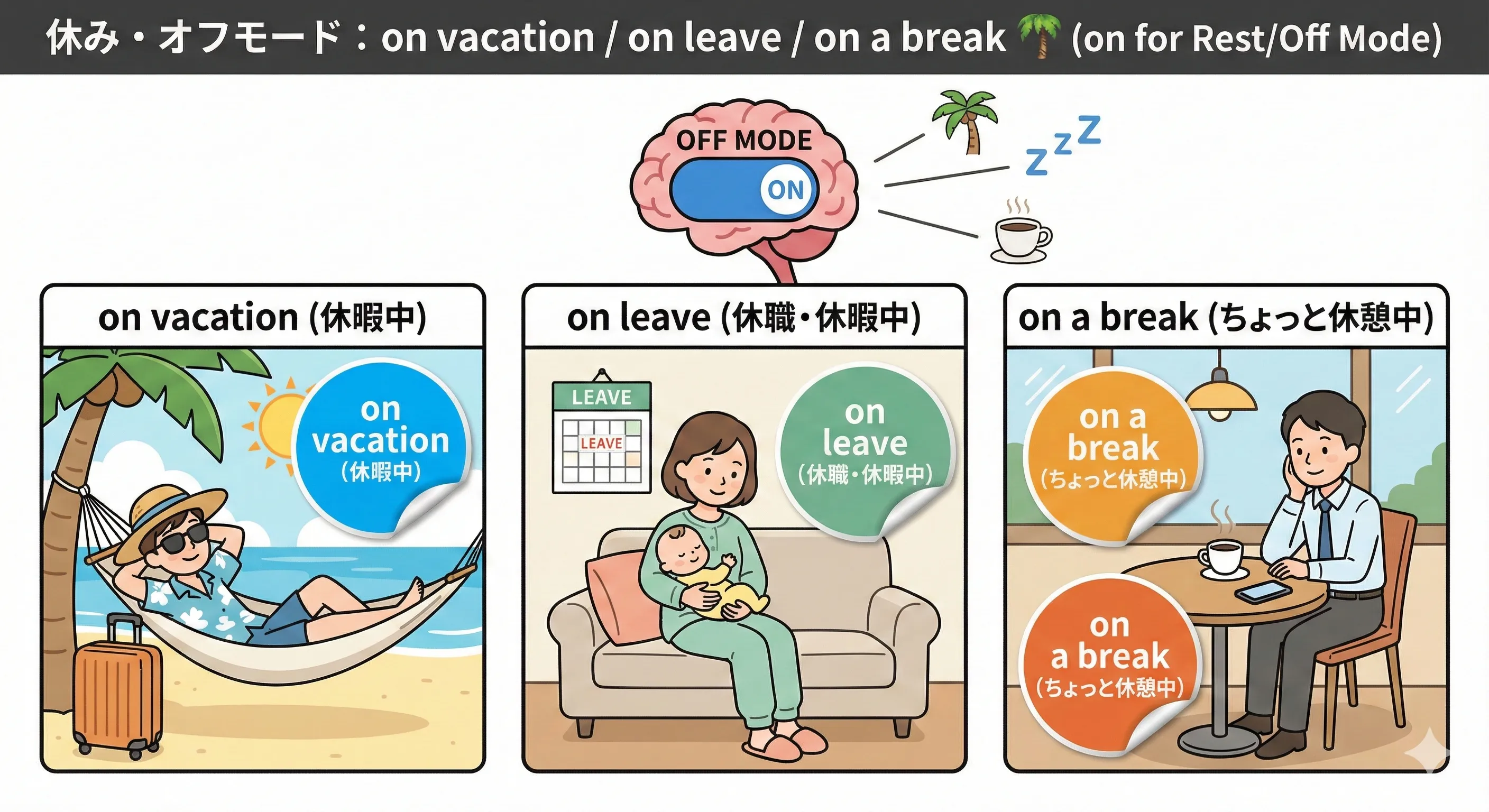 on vacation / on leave / on a break：休暇・お休みモードの状態スイッチを表す on のイメージ図