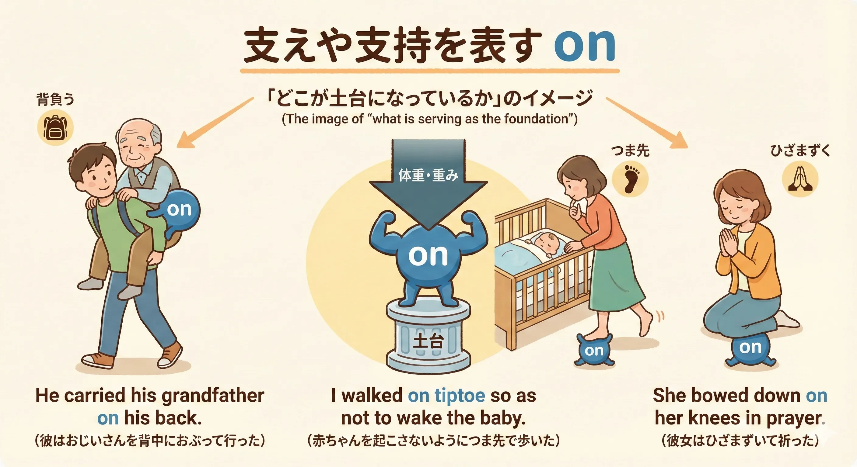 背中に人をおぶう・つま先立ち・ひざまずく姿を示した on の支え・支持イメージ図
