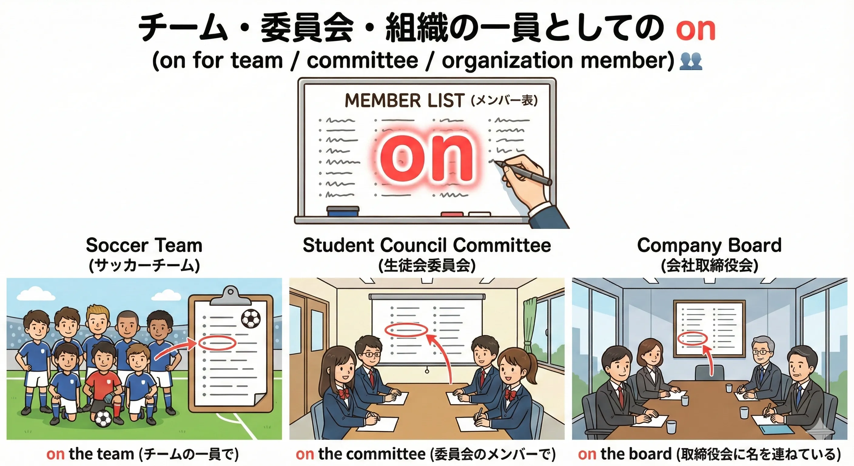 チームや委員会、ボードのメンバー表の上に人の名前やアイコンが載っているイメージ図（on the team / on the committee / on the board）