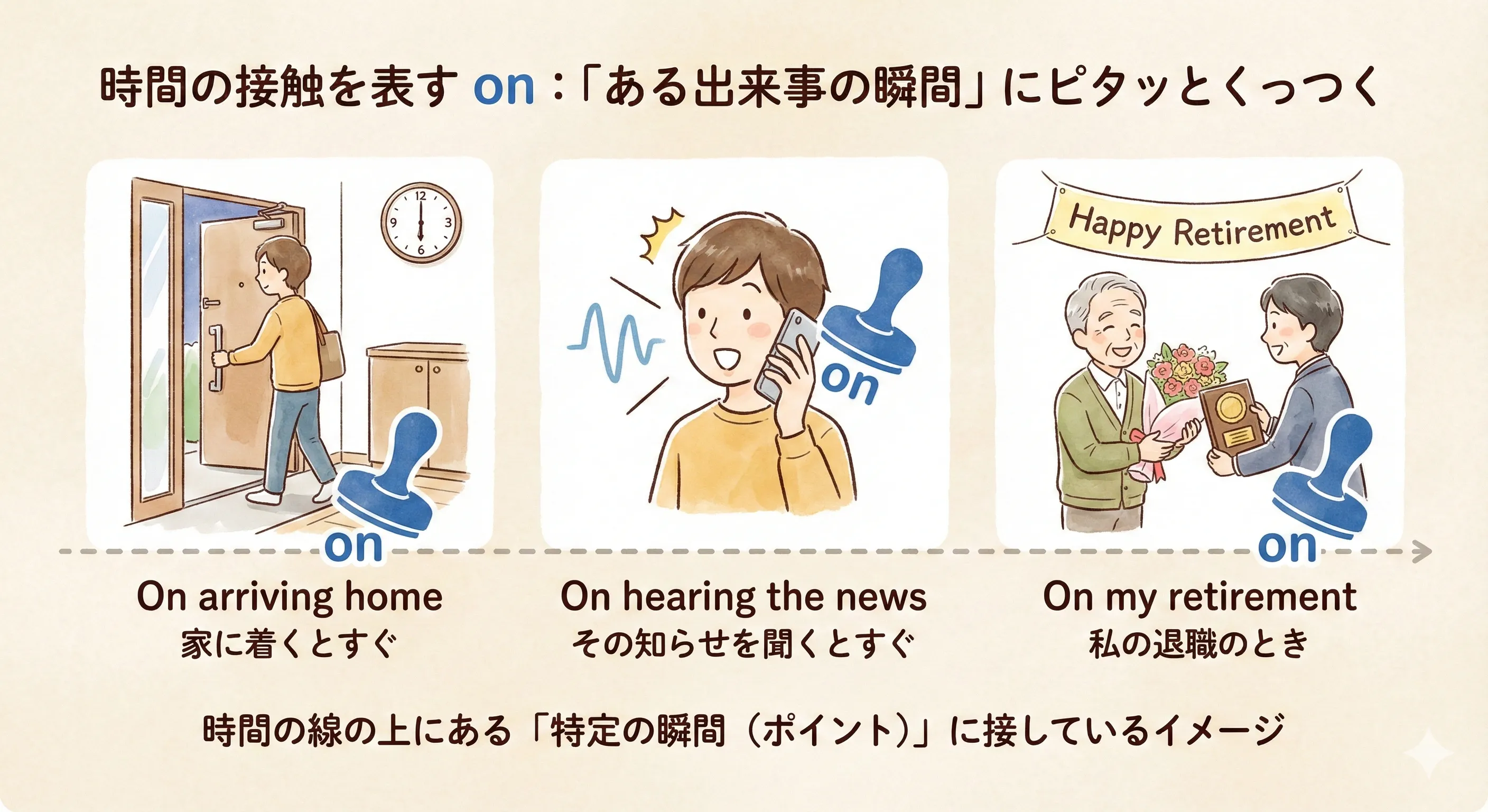 時間の線の上の「到着・退職・卒業」などのイベントに on がピタッと重なっているイメージ図