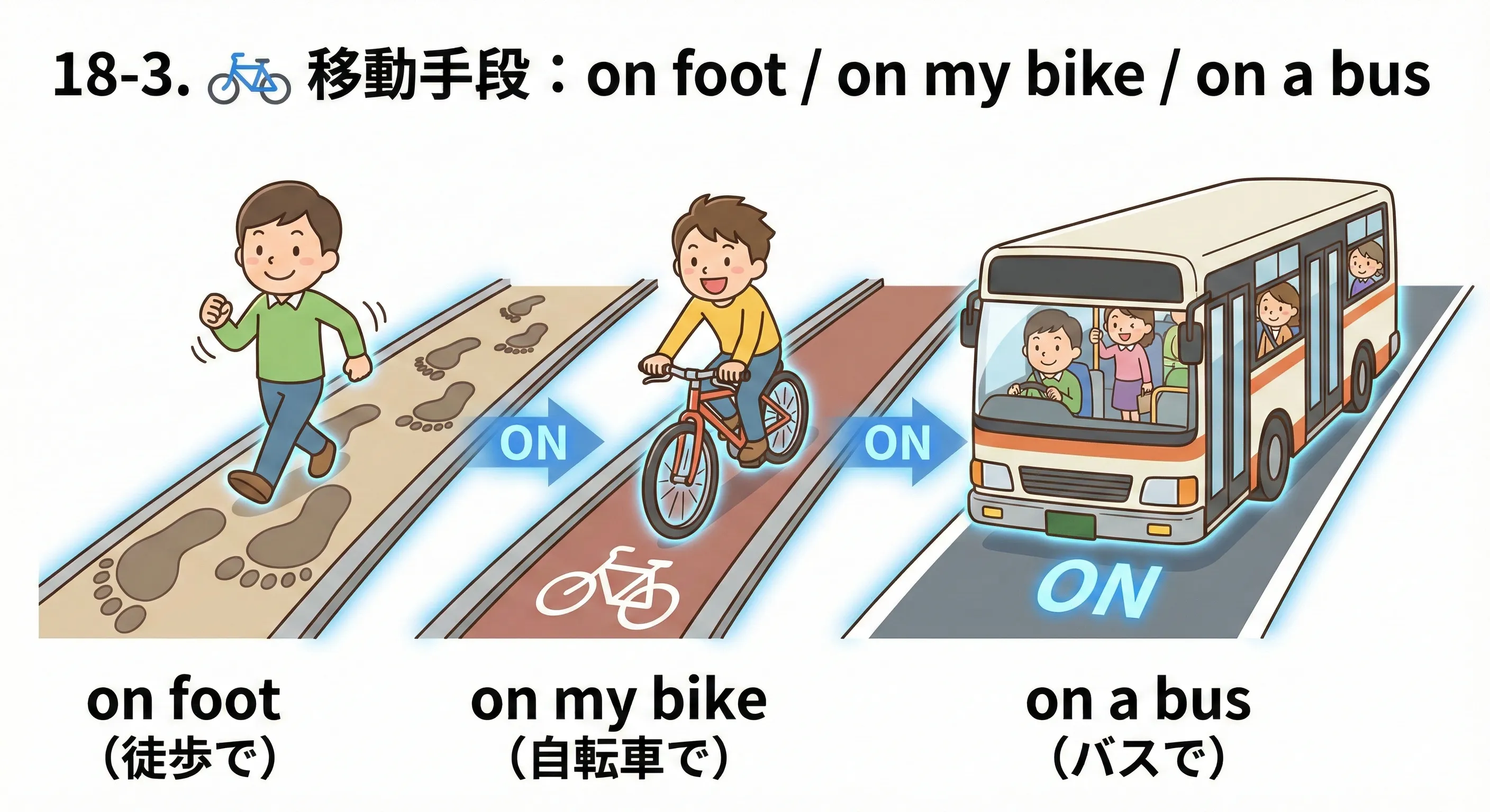 on foot / on my bike / on a bus のイメージ図：移動のレールの上に人が乗っている様子