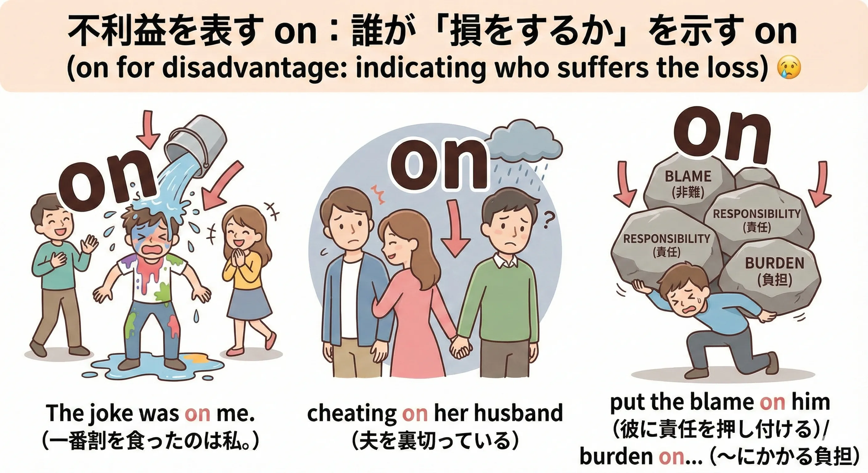 不利益を表す on のイメージ図：ジョークの矢印や重たい荷物が特定の人の上に乗っている様子