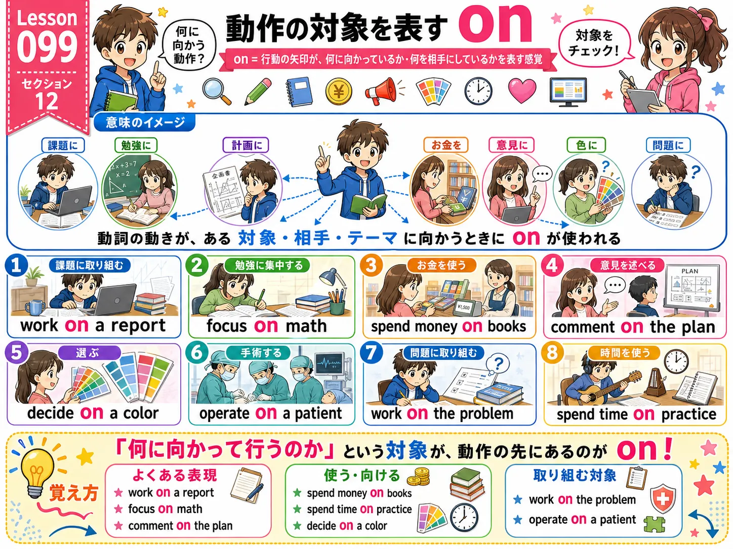 動作の対象を表すon：作業・発言・決定・処置などが対象に向けられるイメージ図