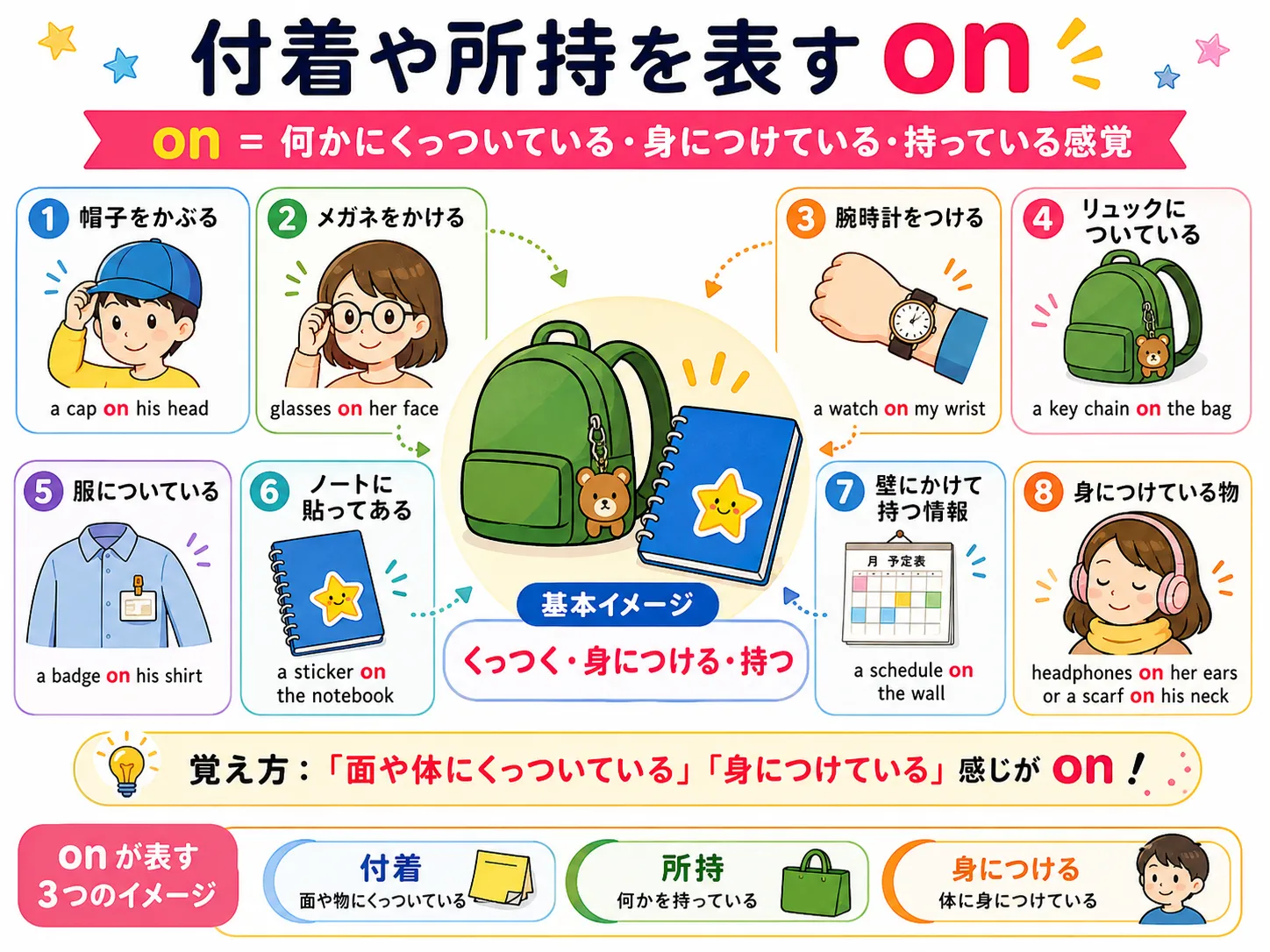 付着や所持を表すon：服についた汚れ、身につけた小物、持ち歩いている物のイメージ図