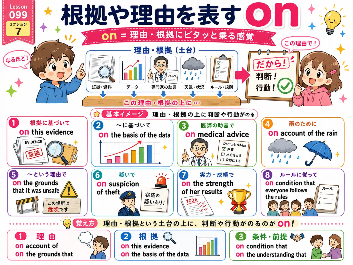 根拠や理由を表すon：証拠・データ・助言・理由を土台にして判断するイメージ図