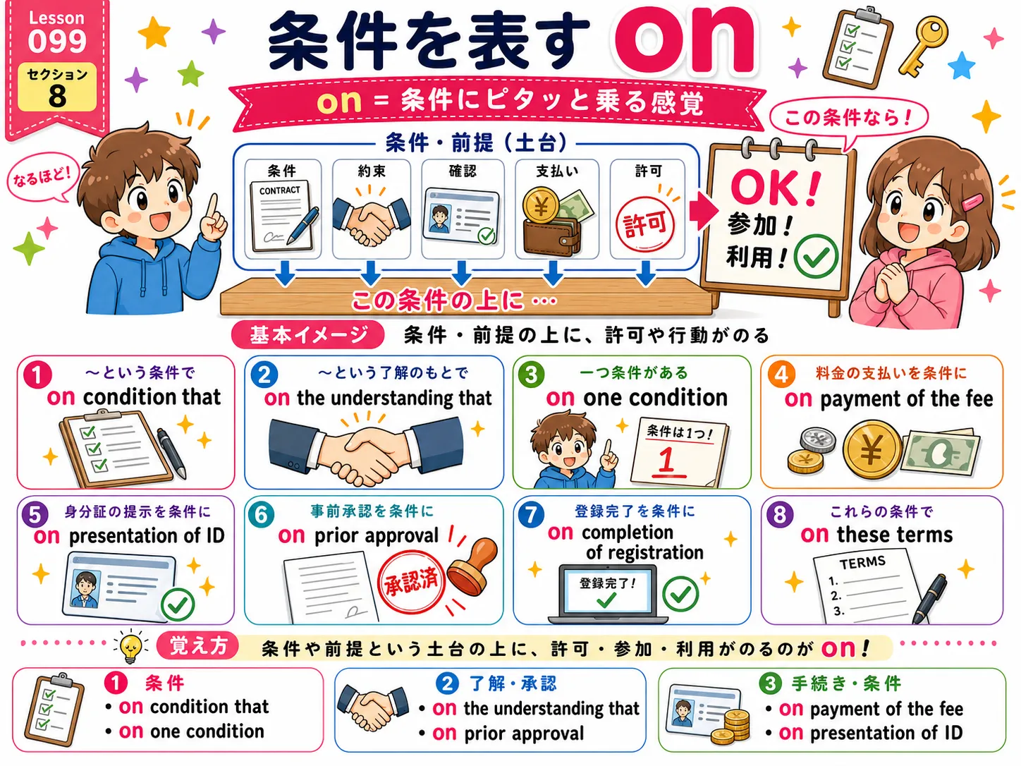 条件を表すon：許可・契約・支払い・承認などの条件の上に行動が成り立つイメージ図