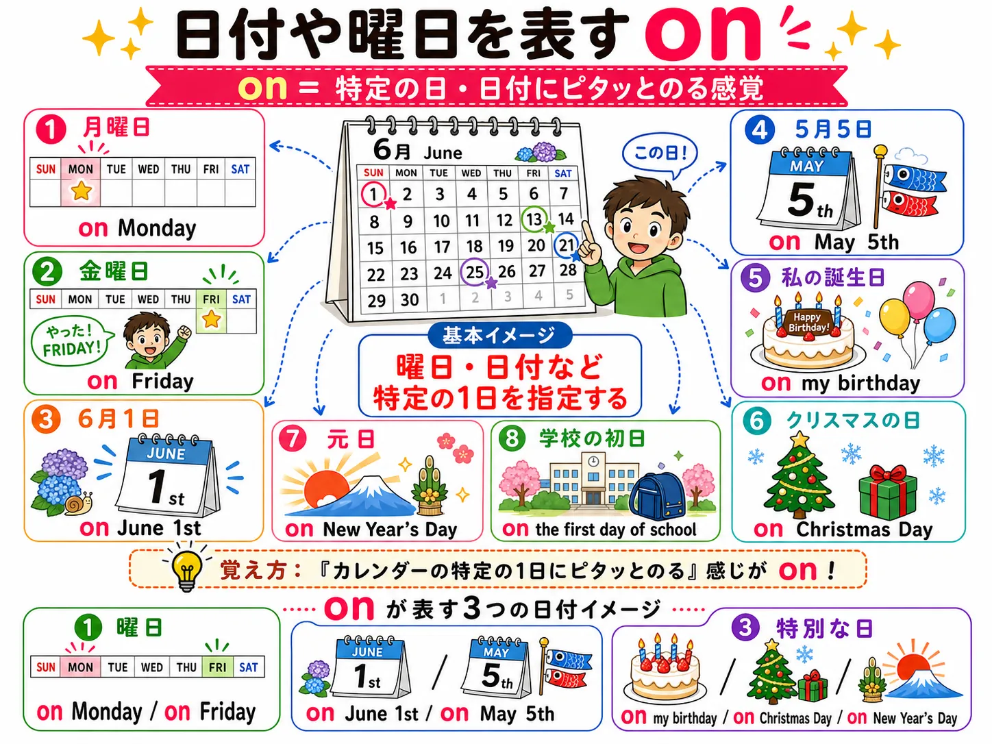 日付や曜日を表すon：カレンダー上の特定の日に予定がのっているイメージ図