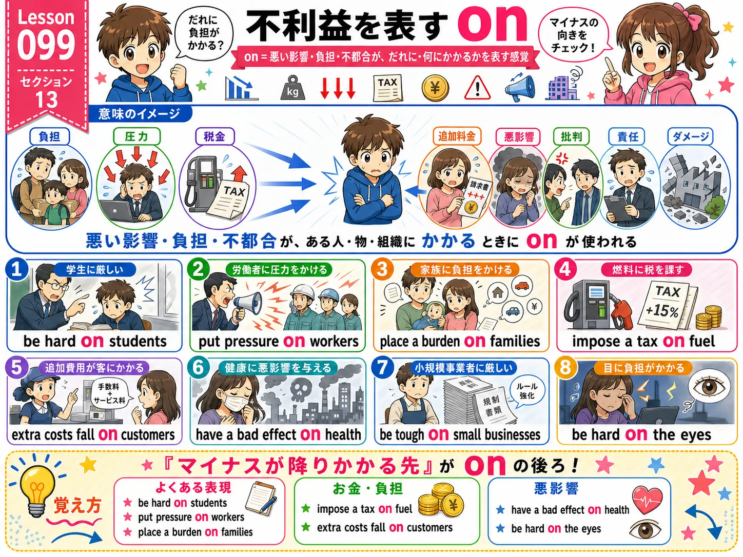 不利益を表すon：トラブル・責任・負担・費用が人にのしかかるイメージ図