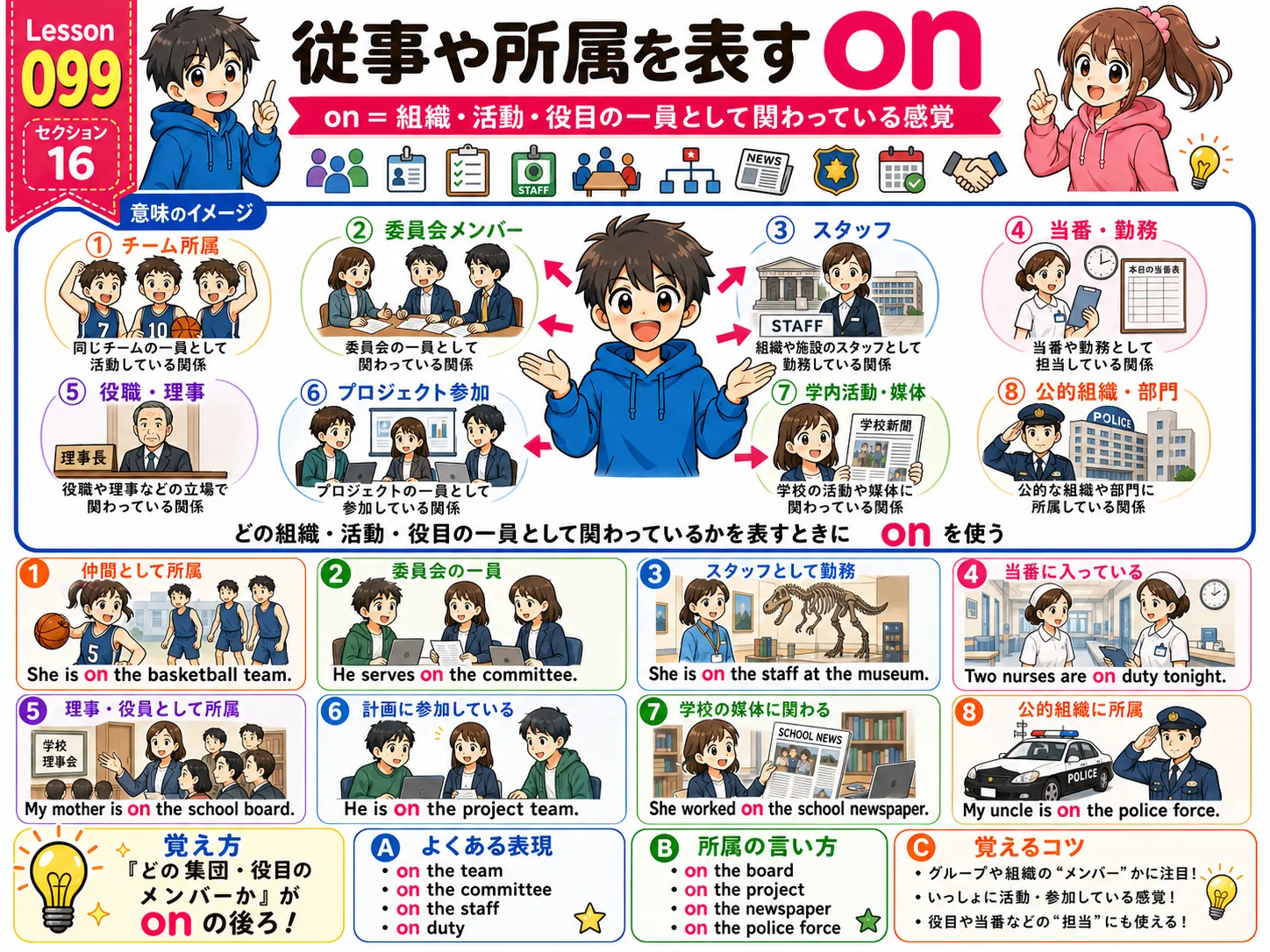 従事や所属を表すon：勤務・任務・チーム・委員会などの役割に入って活動しているイメージ図