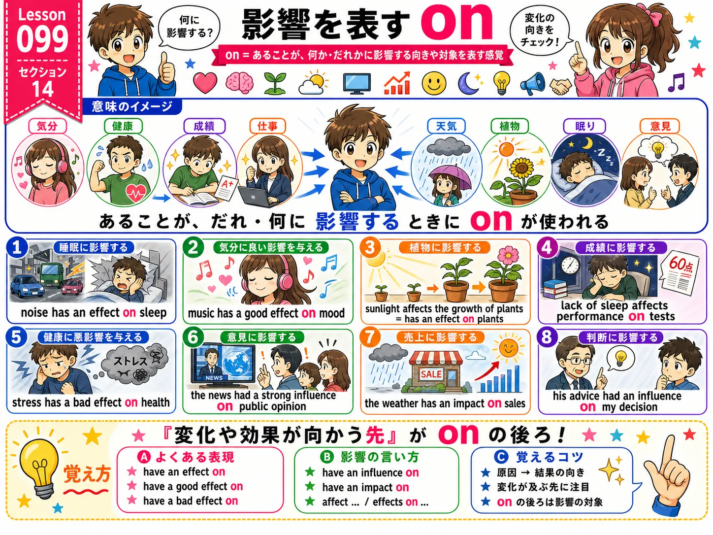 影響を表すon：原因・出来事・言葉・環境が人や物事に作用するイメージ図