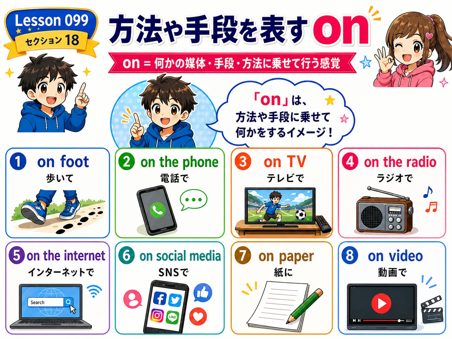 方法や手段を表すon：徒歩・電話・インターネット・テレビ・カード決済など、手段に乗せて行動するイメージ図