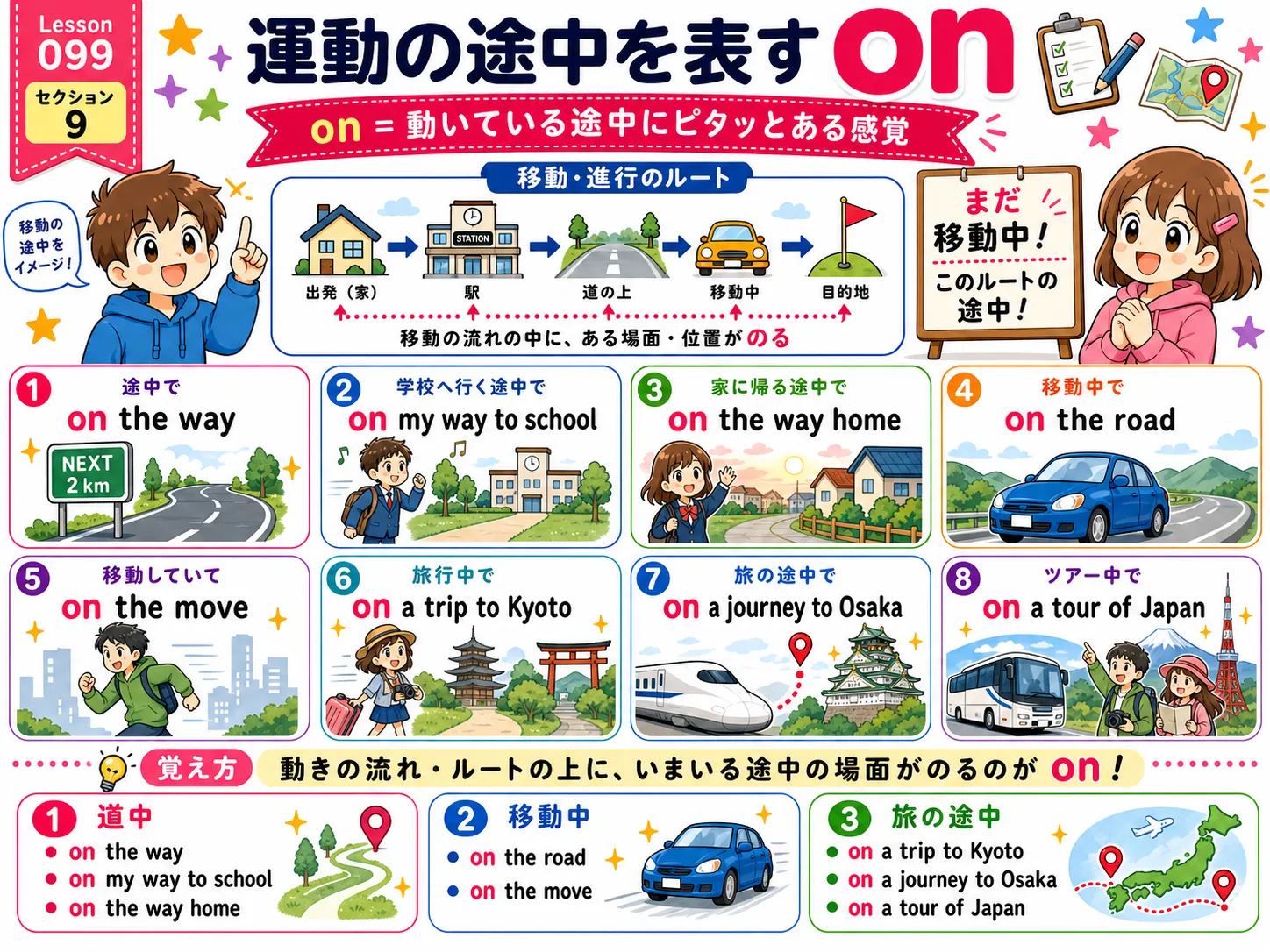 運動の途中を表すon：目的地へ向かう途中、移動中、進行中の流れに乗っているイメージ図