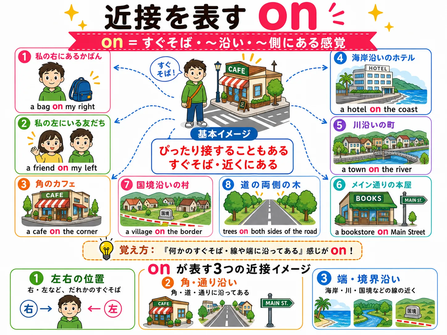 近接を表すon：川沿い・海沿い・道路沿い・境界線のそばにあるイメージ図