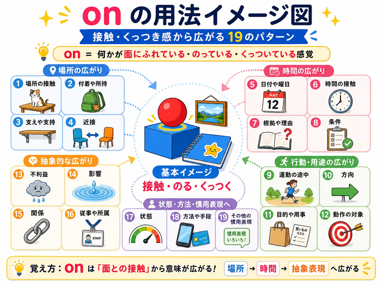 onの用法のイメージ図：接触・くっつき感から広がる19のパターン