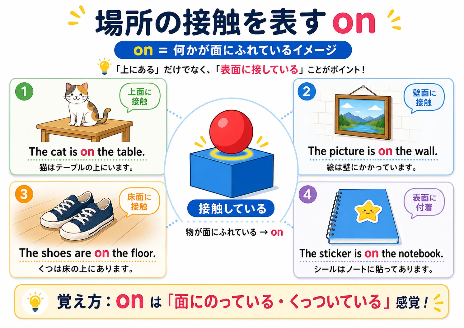 場所の接触を表す on：机・壁・画面・ドアなど表面にくっついているイメージ図