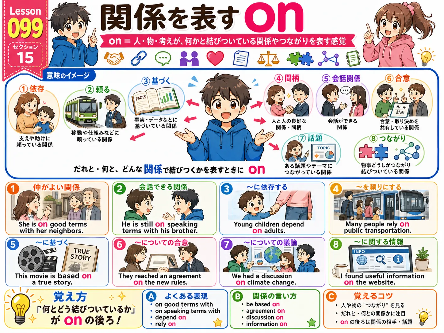 関係を表すon：人・組織・チーム・立場どうしが関係の線でつながっているイメージ図