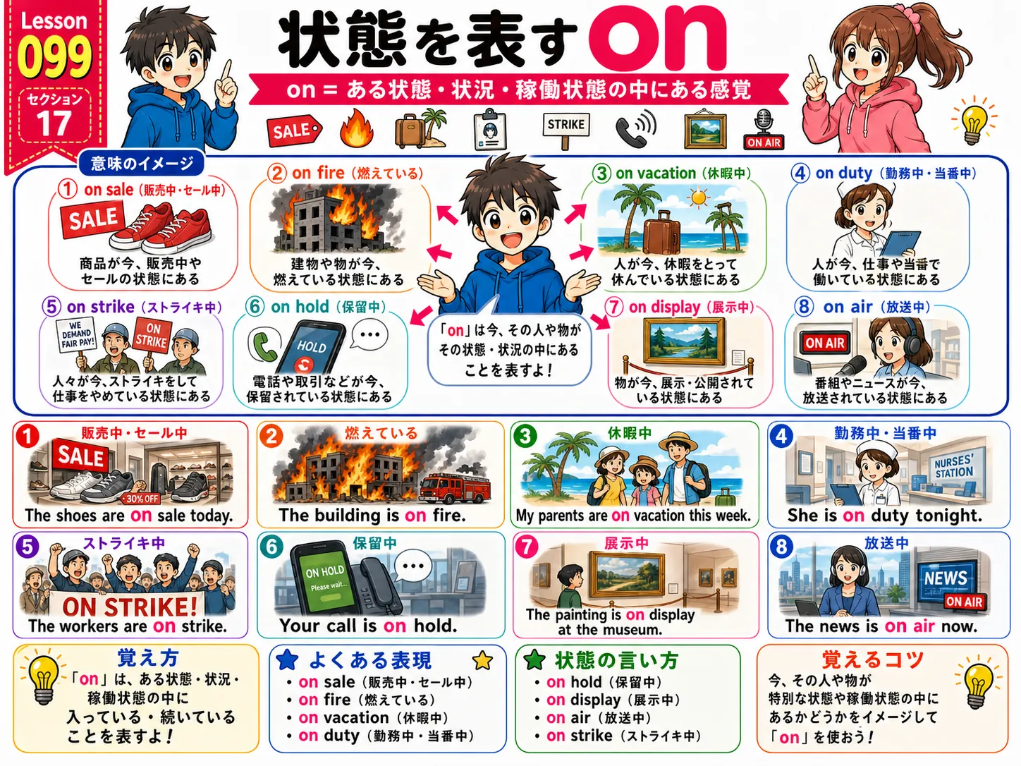 状態を表すon：販売中・展示中・保留中・警戒中など、ある状態に入っているイメージ図