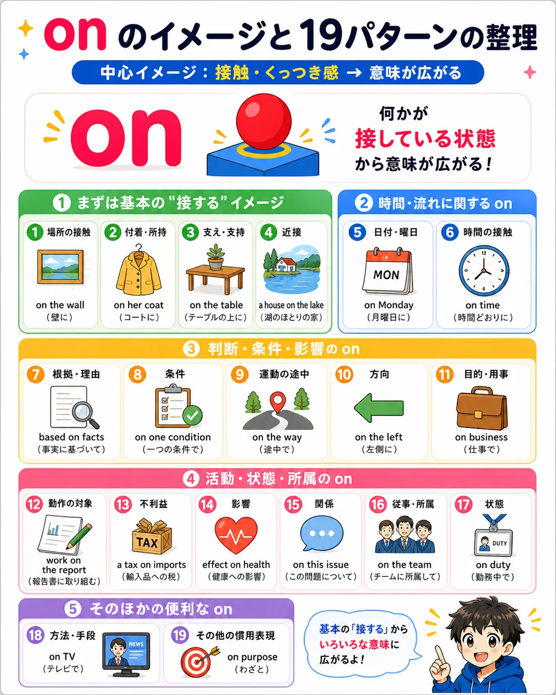on の基本イメージと19パターンを整理した総まとめイラスト