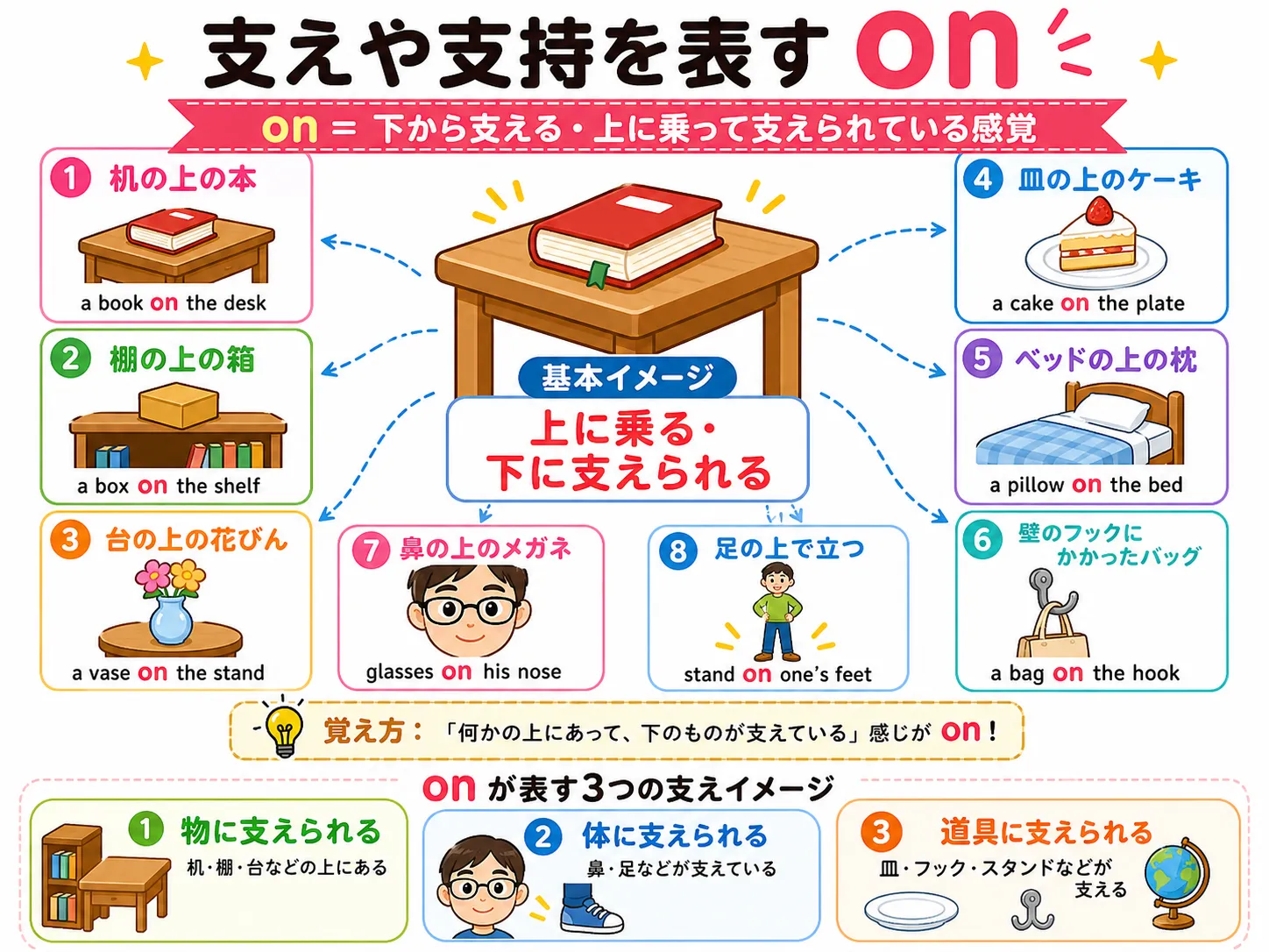 支えや支持を表すon：足・手・背中・肩・杖などで体や物を支えるイメージ図