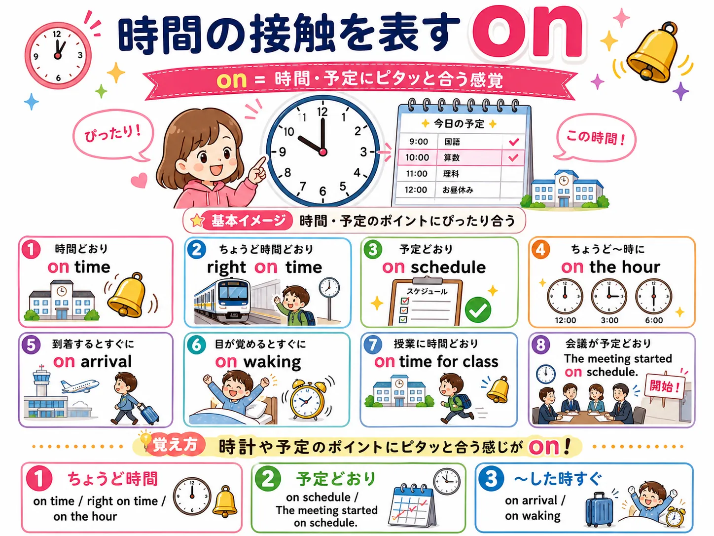 時間の接触を表すon：到着・受領・知らせを聞くなど、出来事の直後に次の行動が起こるイメージ図