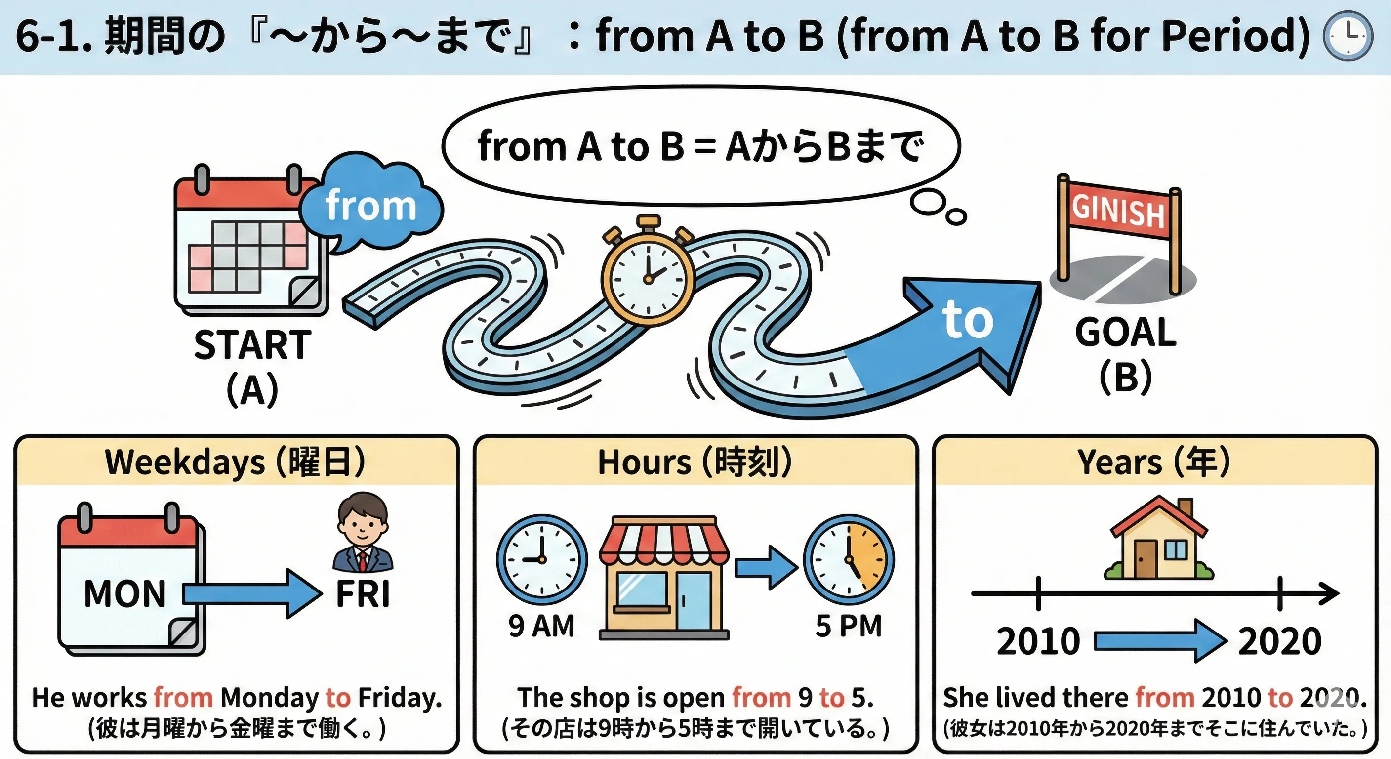 時間軸の上に開始時刻Aと終了時刻Bがあり、from A to Bと矢印で示されているイメージ図