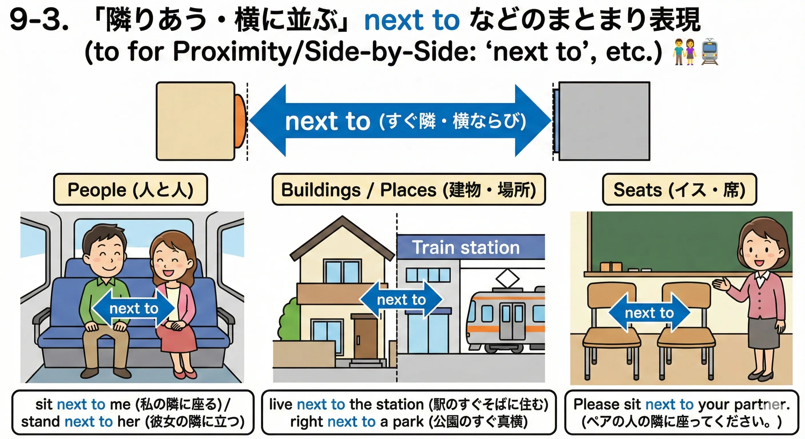 いすが2つ横にならび、人がnext toのラベルの下でぴったり隣に座っているイメージ図。家と駅が横並びになっているイラストもある。