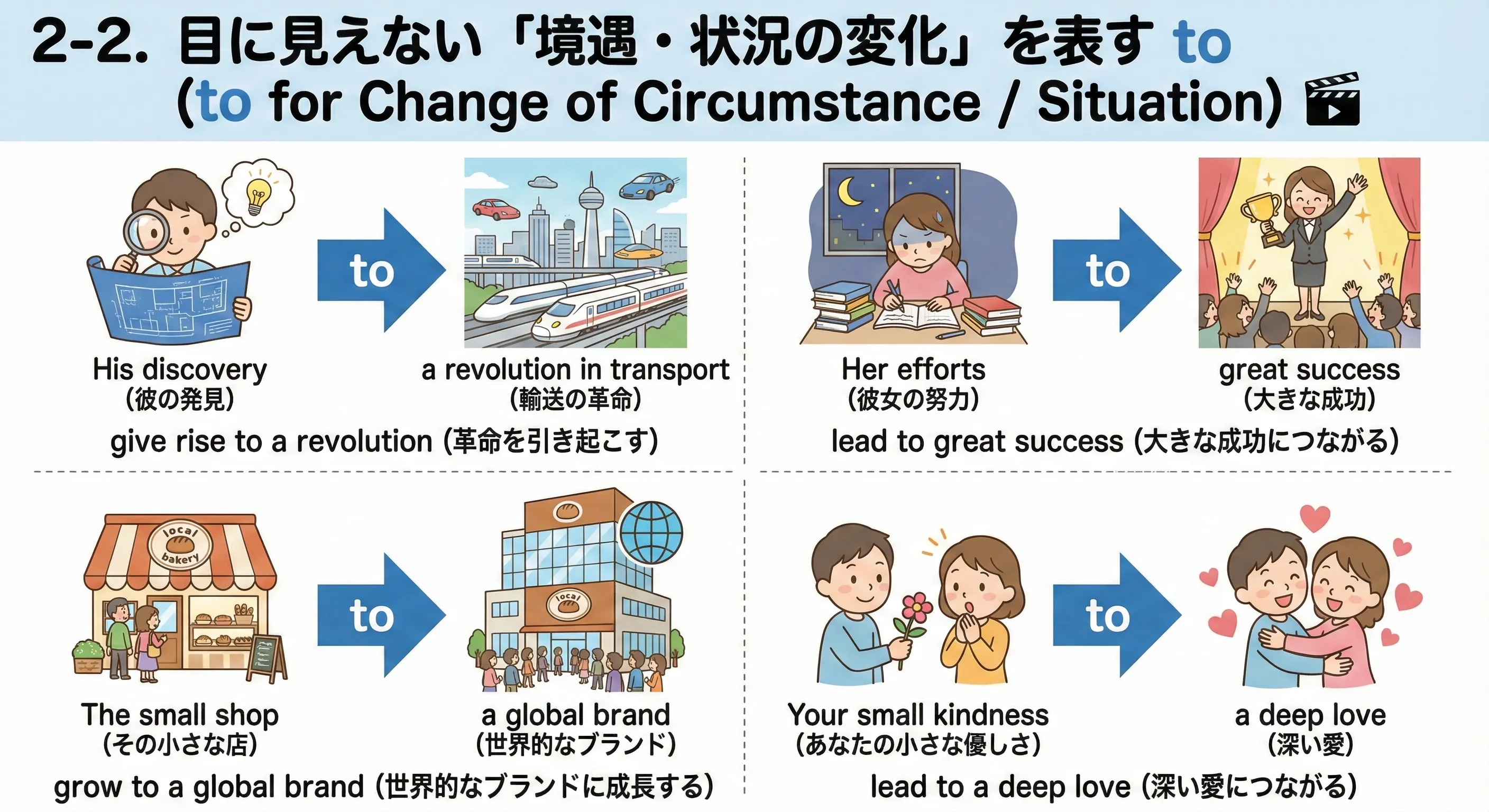 出来事から結果や境遇の変化へ矢印でつながる to のイメージ図（discovery → revolution, effort → success など）