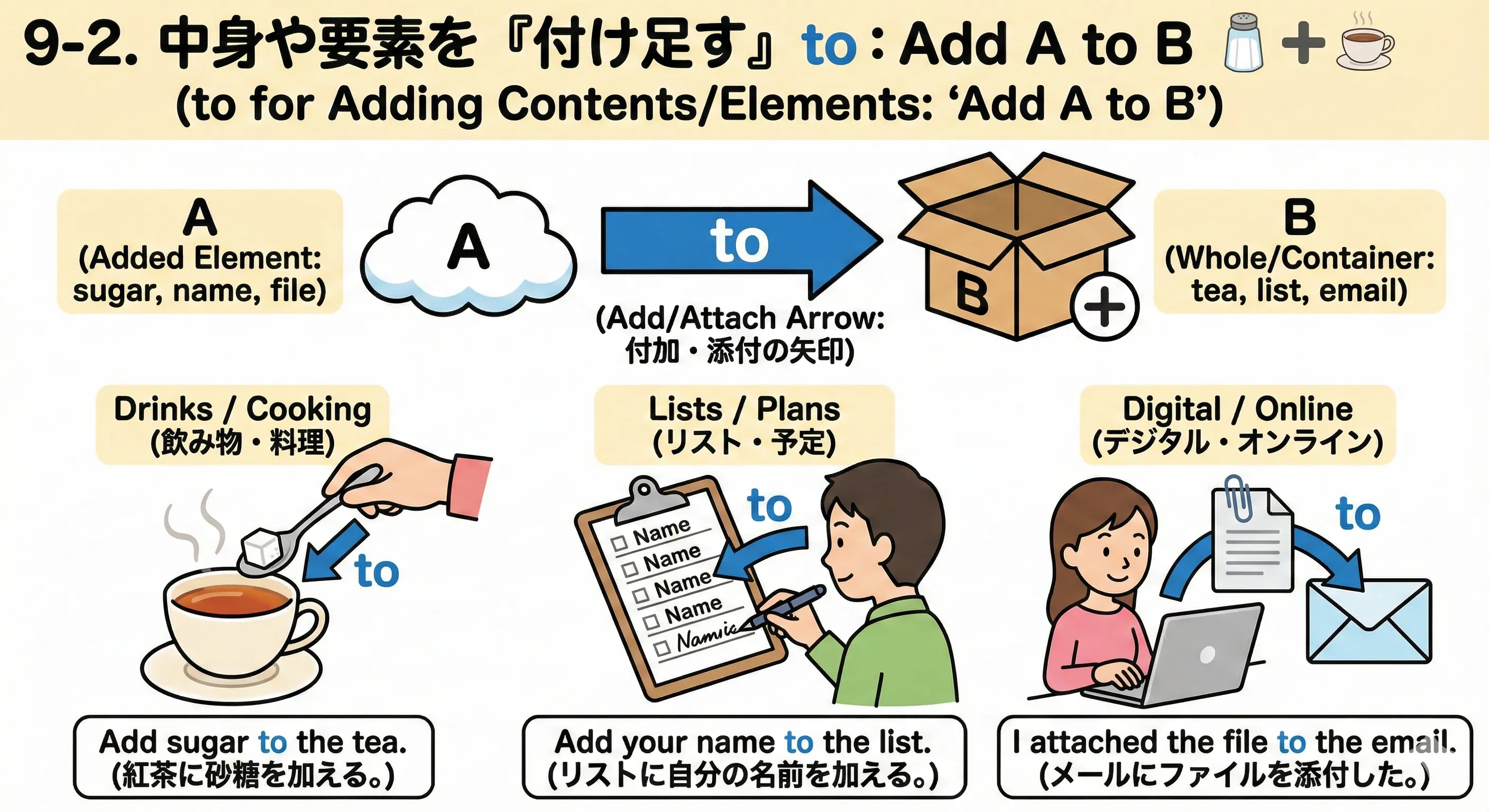 カップの紅茶に砂糖が矢印toで加わり、リストに名前が足され、メールにファイルが添付されていくイメージ図