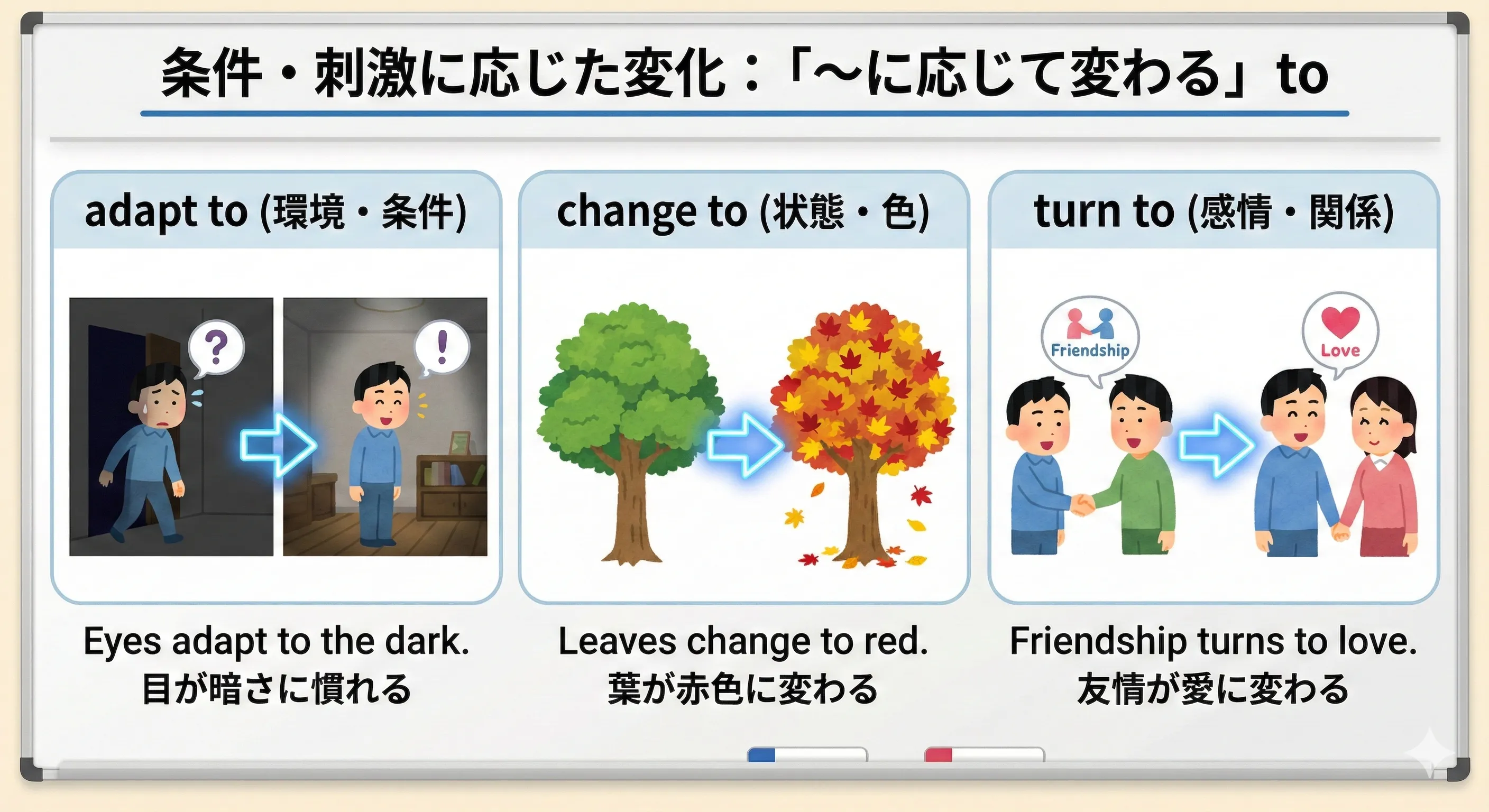 温度や明るさ、状況の変化に合わせて植物や人の様子・色が変わっていくイメージ図。矢印toで条件と変化がつながっている。