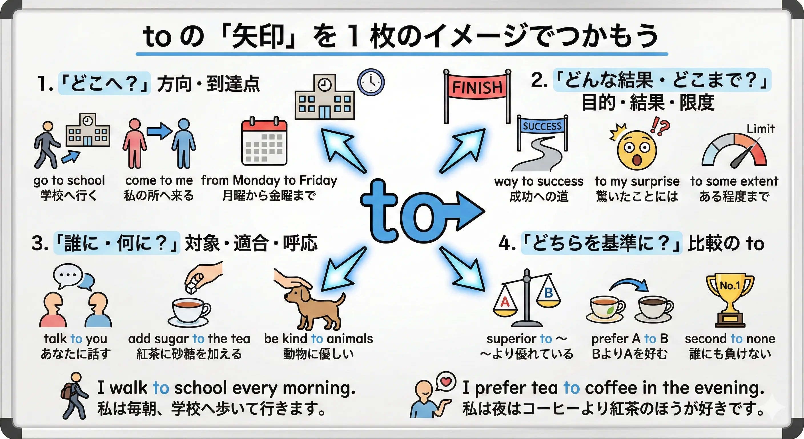 to の矢印イメージ：人・場所・時間・気持ちに向かって矢印が伸びている図