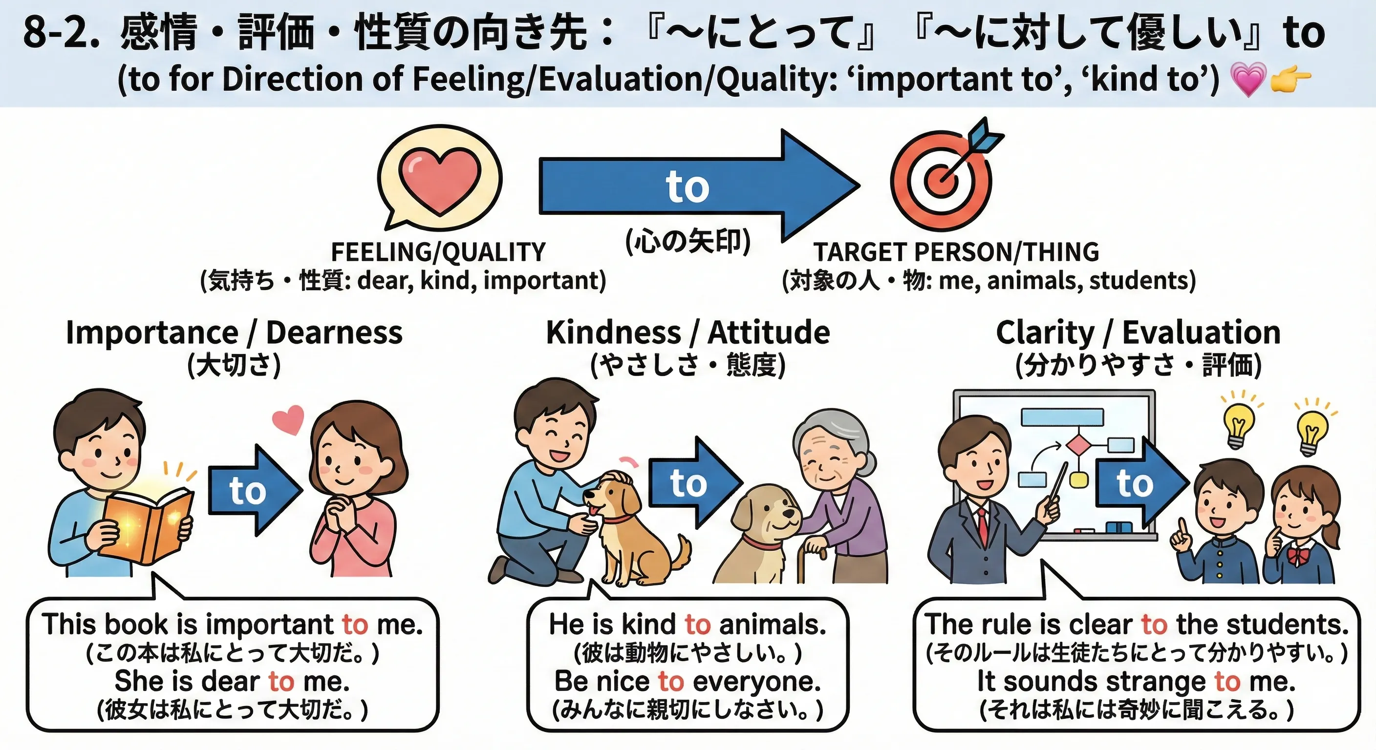 ハートマークや評価メーターがme, you, children などに向かい、to me / to you / to children と書かれた矢印が伸びているイメージ図