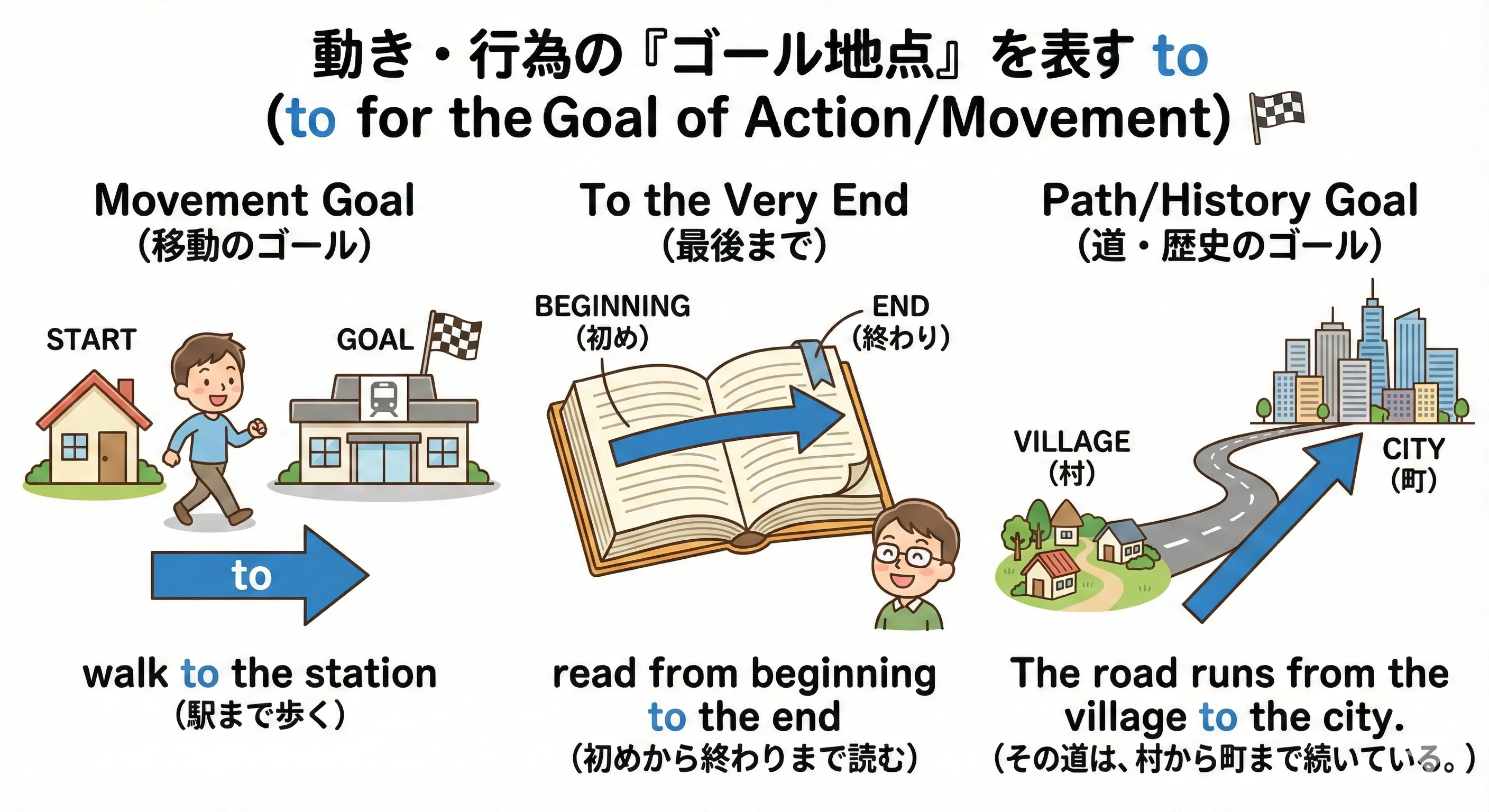 スタートからゴールまで線で結ばれた to のイメージ（read from beginning to end, walk to the station など）