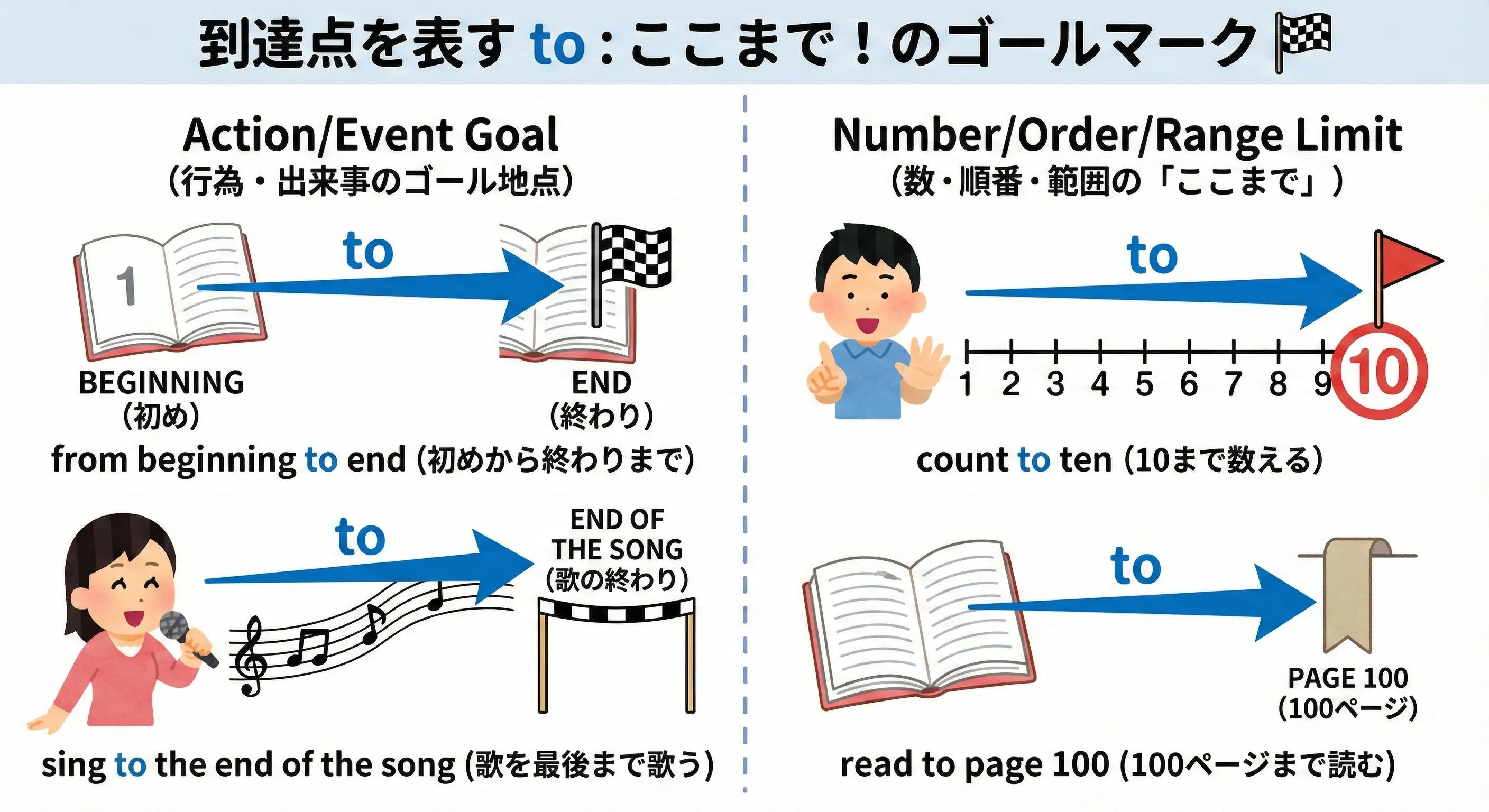 スタートからゴールまで矢印で結ばれた to のイメージ（from A to B, 1 to 10 など）