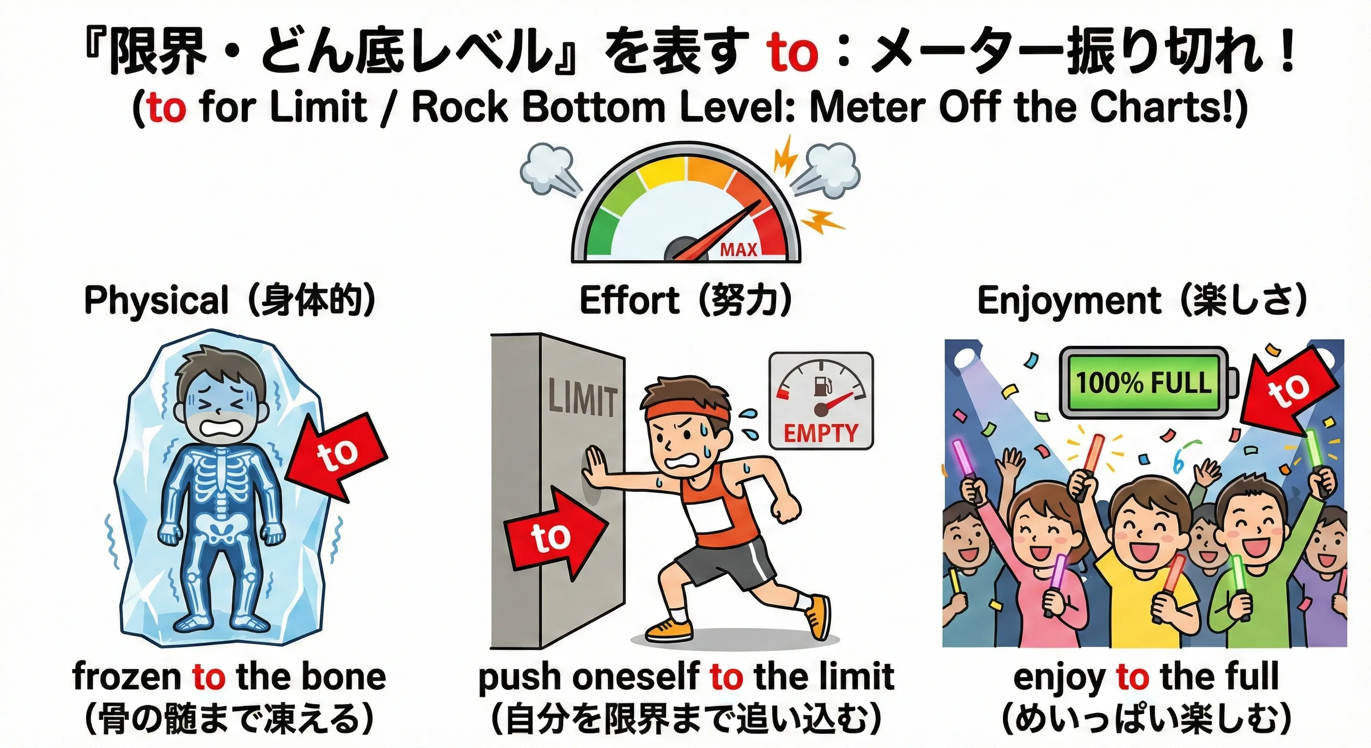 メーターの針が赤いゾーンの限界まで振り切れている to the bone / to the limit のイメージ図