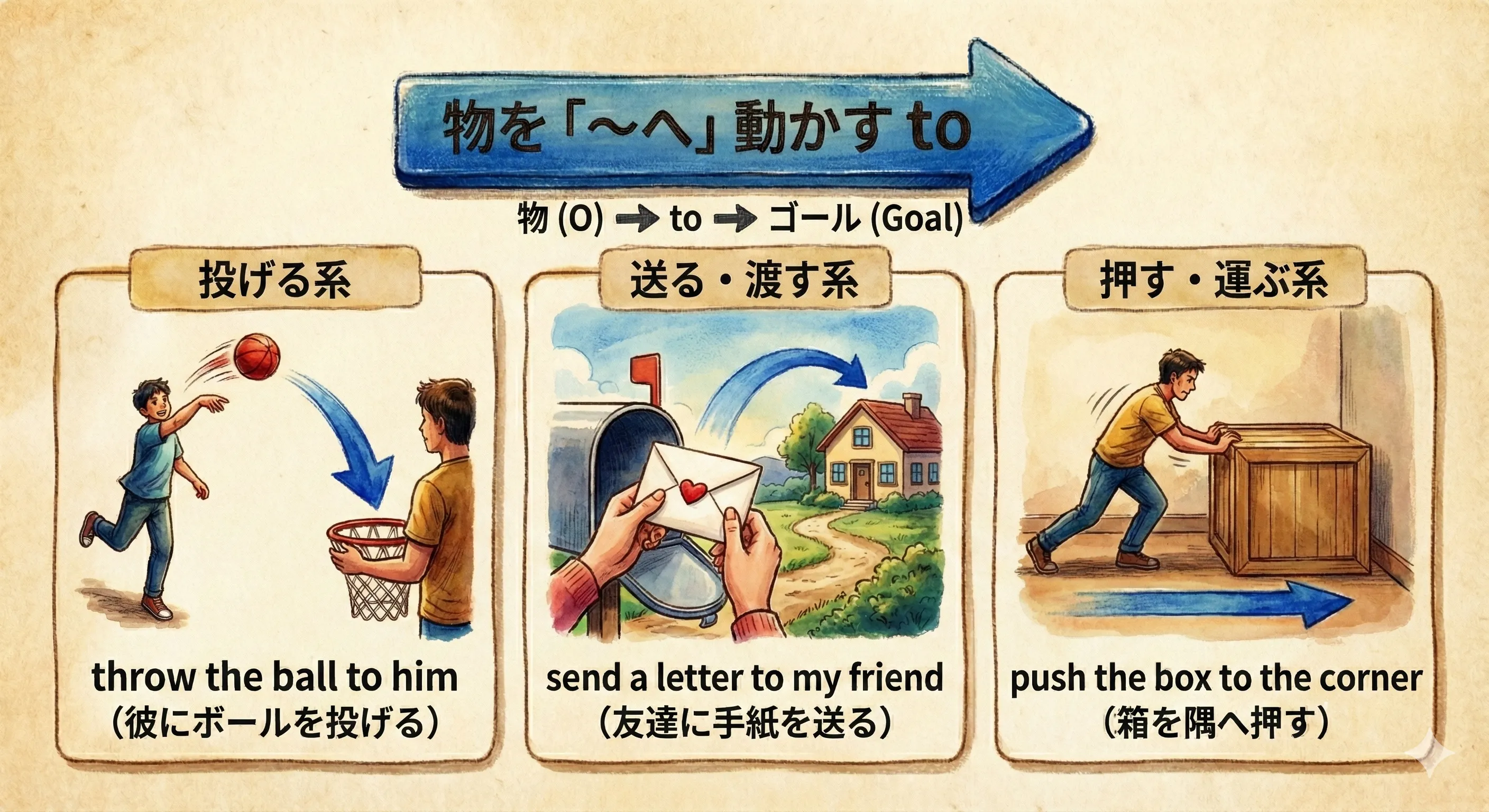 物が to を使って人や場所へ動いていくイメージ（ボールや手紙が to で誰かのもとへ届く図）