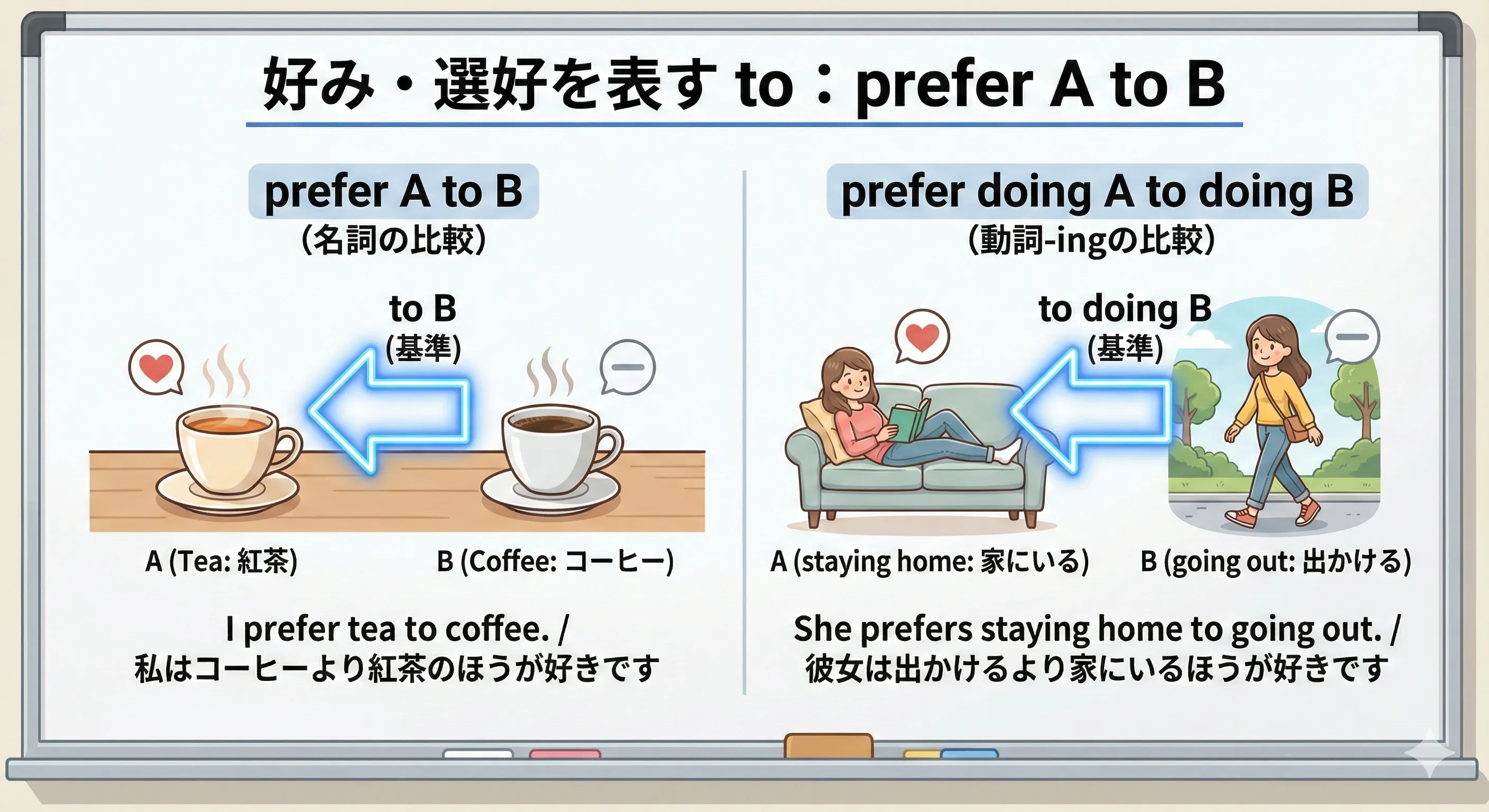 紅茶とコーヒー、外出とおうち時間など、二つの選択肢のうち一方をprefer A to Bで選んでいるイメージ図