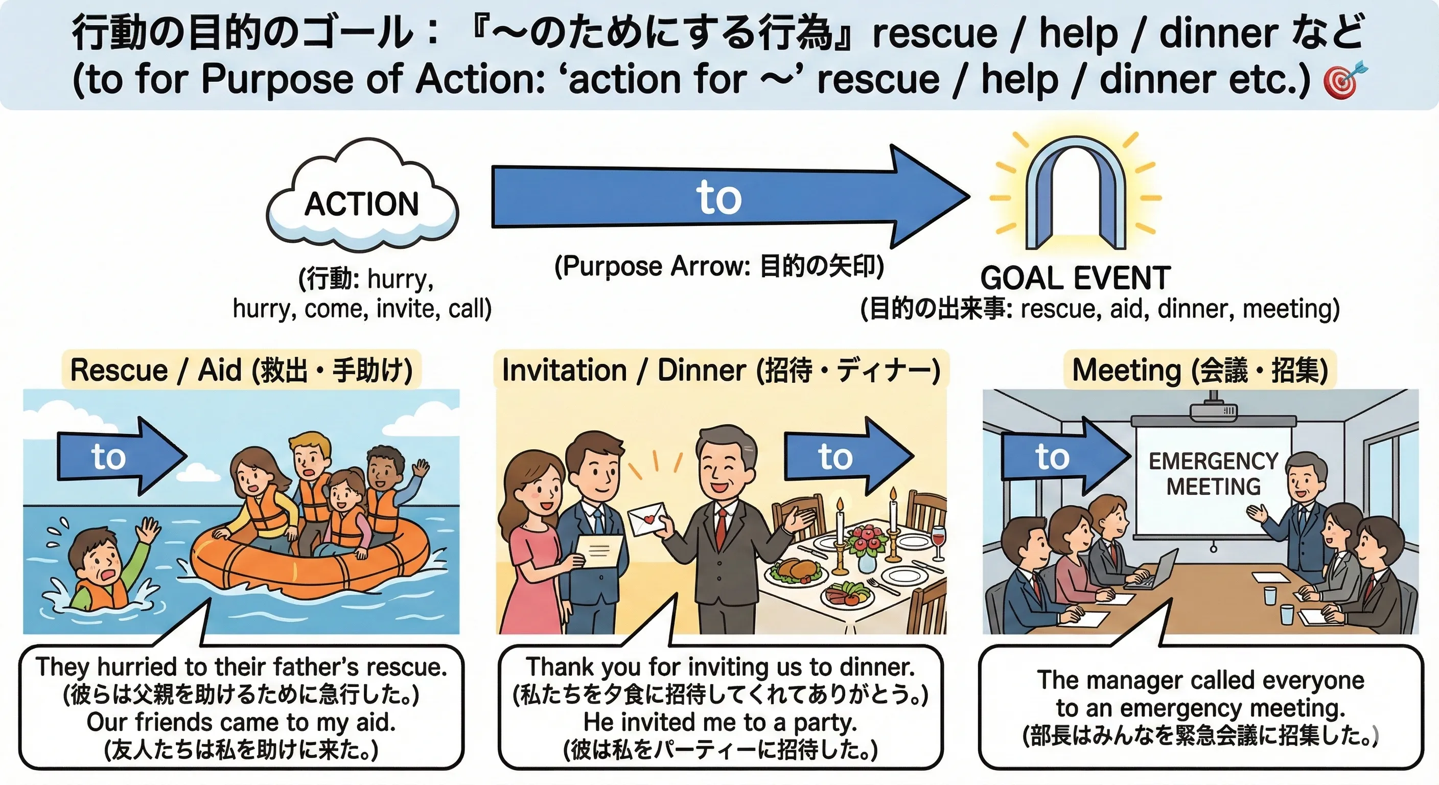 助ける場面やディナーのテーブルなど、行動の目的となる出来事にtoの矢印が伸びているイメージ図