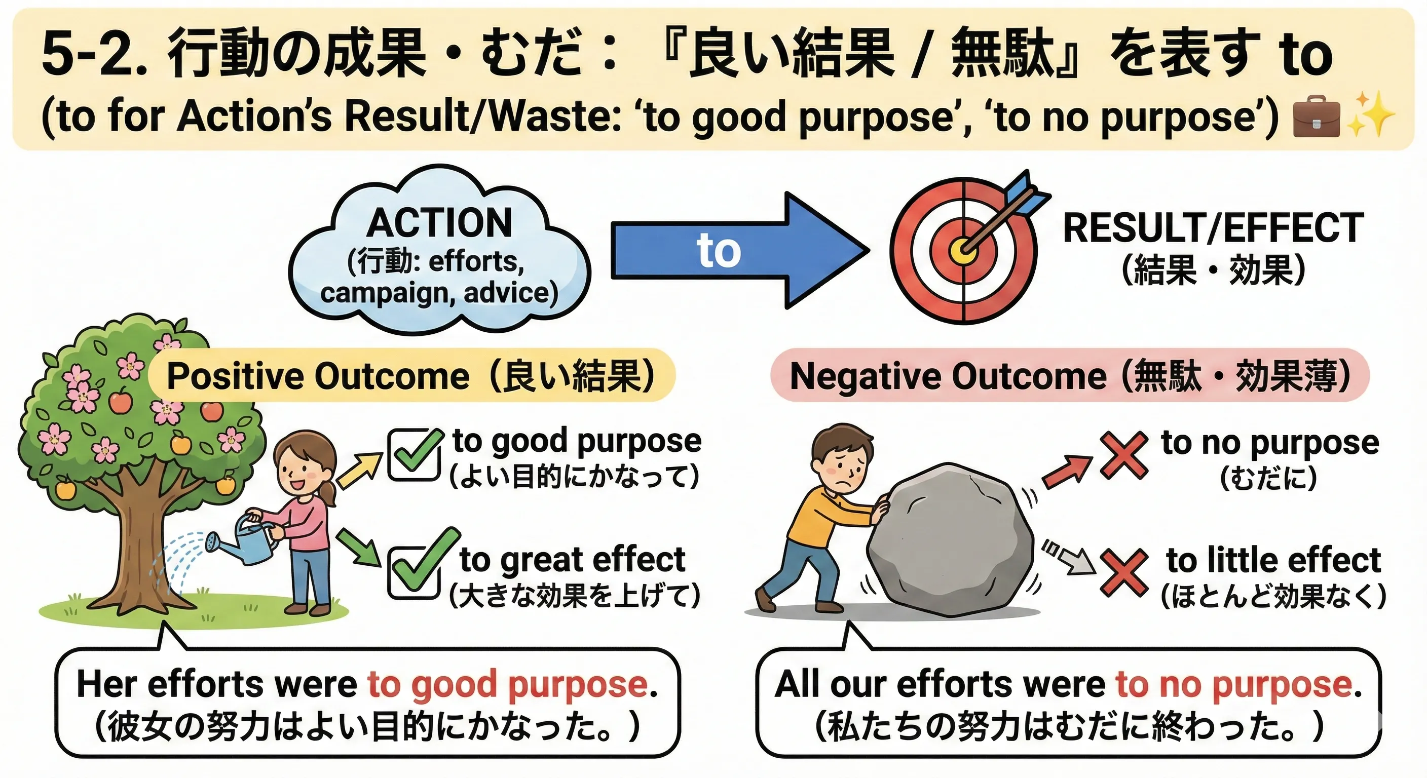 努力や行動から、成功・小さな効果・ゼロの効果に分かれる矢印のイメージ図（to good purpose / to little effect / to no purpose）