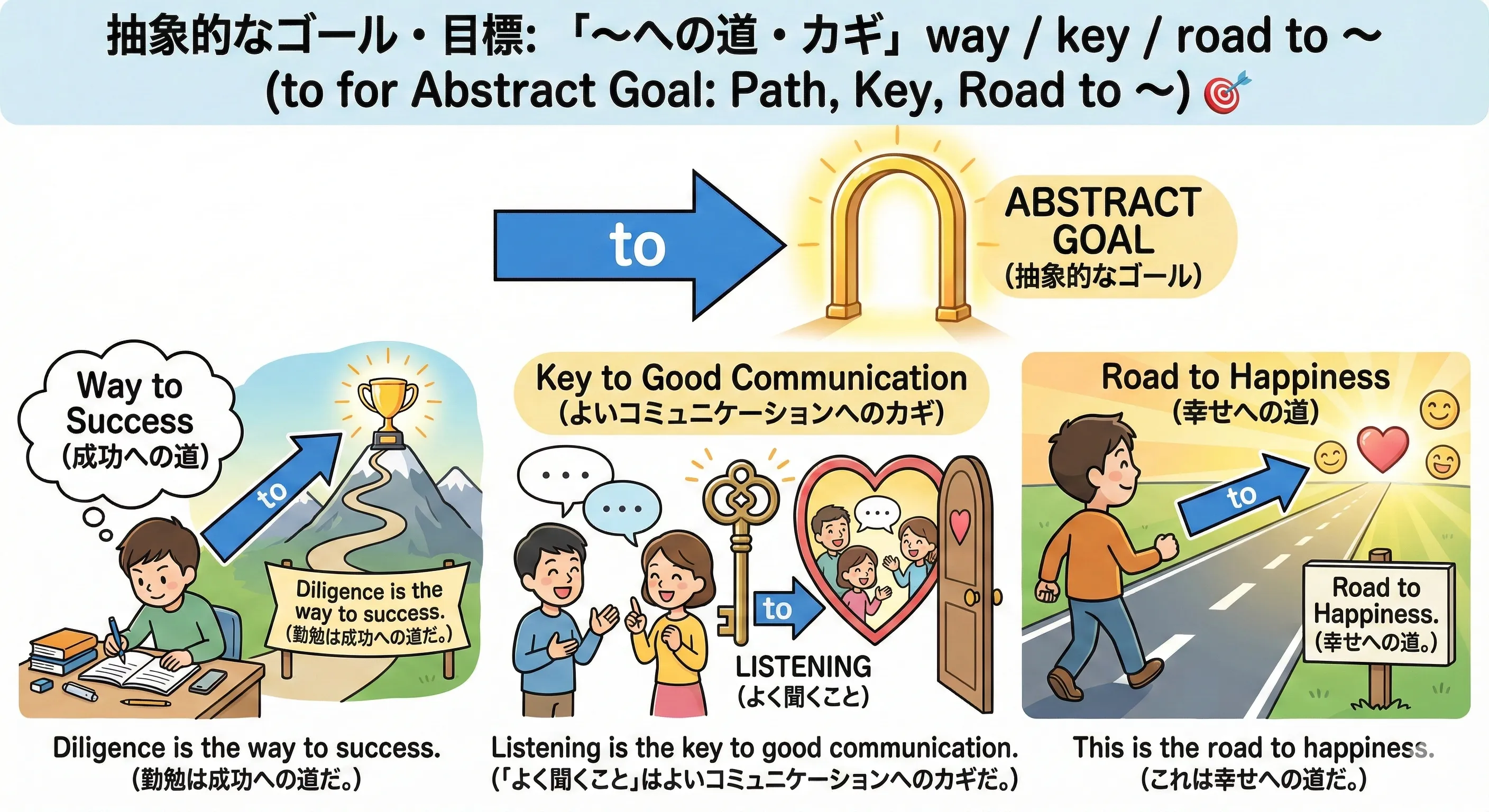 成功や幸せと書かれたゴールに向かってway, key, roadからtoの矢印が伸びているイメージ図